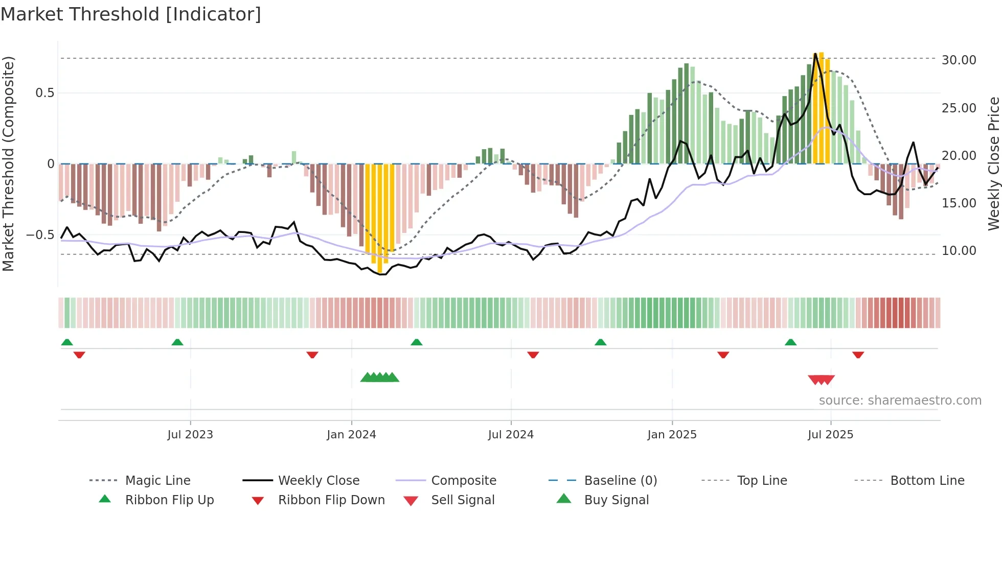 CRK weekly Market Threshold chart
