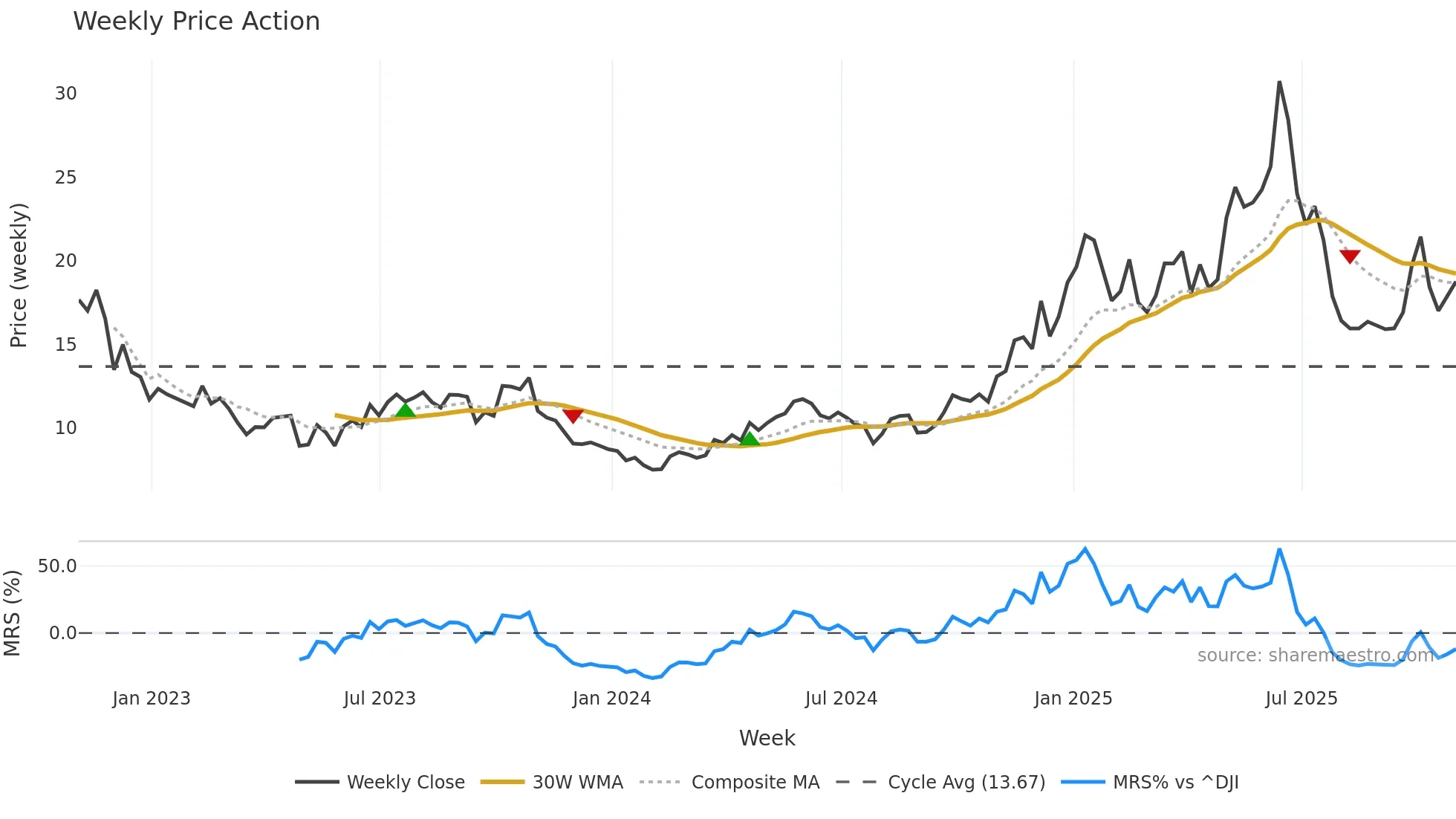 CRK weekly Price Action chart, closing 2025-10-31