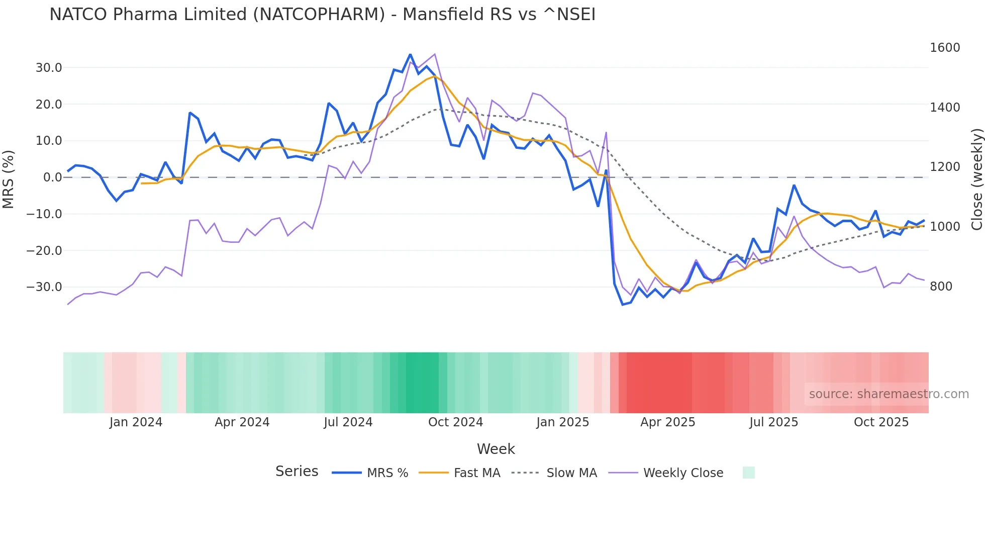 NATCOPHARM Mansfield Relative Strength chart
