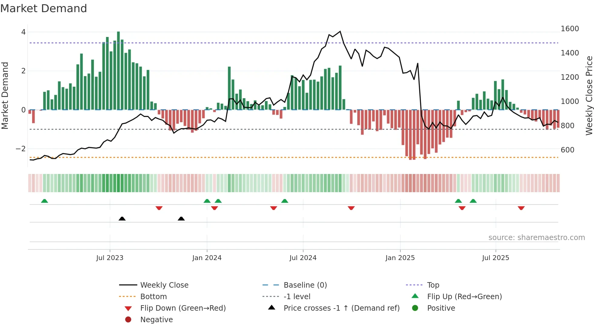 NATCOPHARM weekly Market Demand chart
