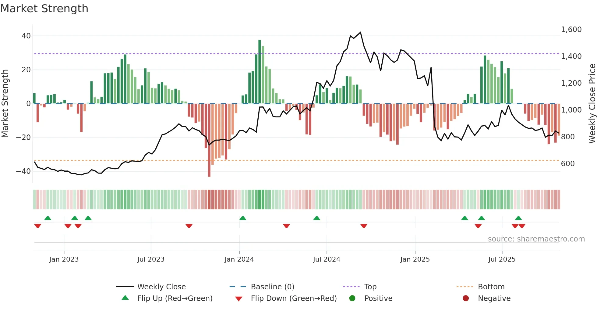 NATCOPHARM weekly Market Strength chart