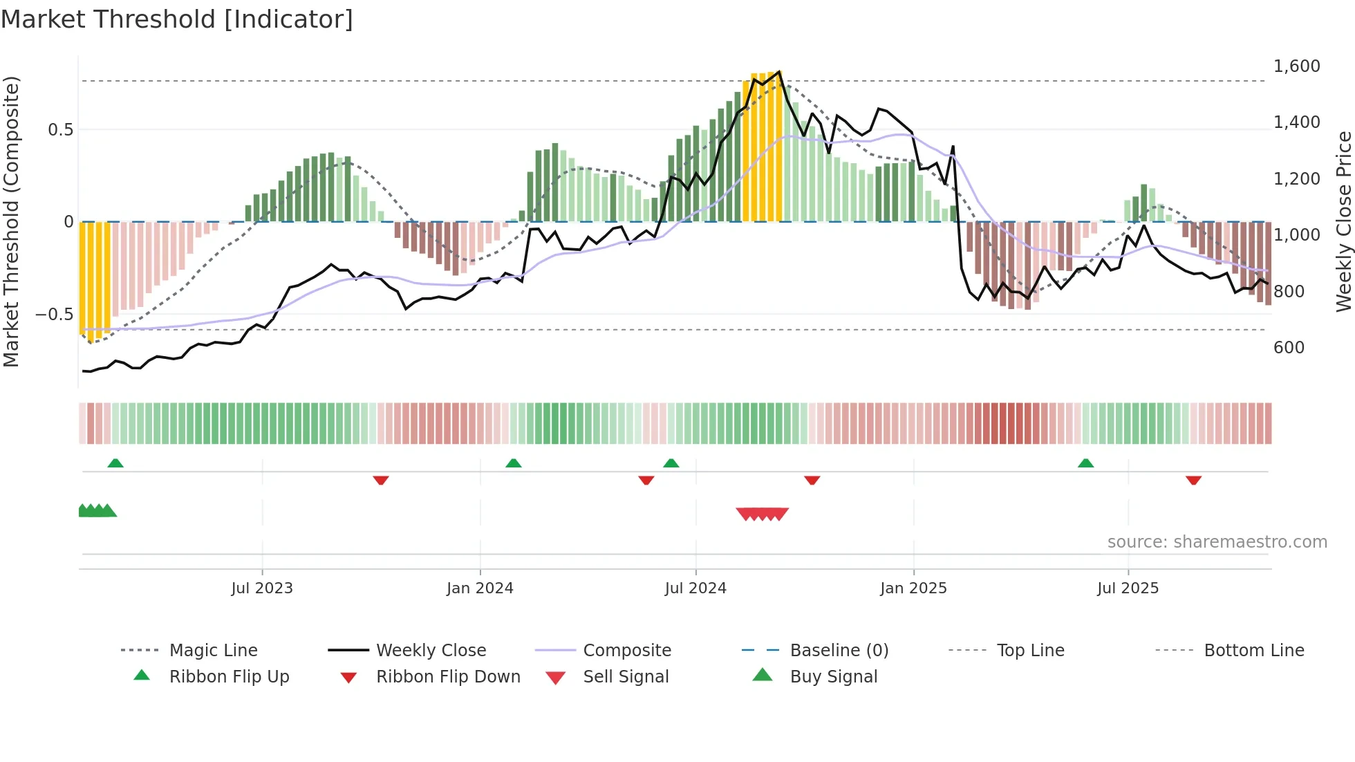 NATCOPHARM weekly Market Threshold chart