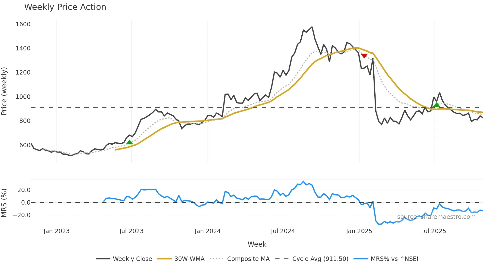 NATCOPHARM weekly Price Action chart, closing 2025-10-27
