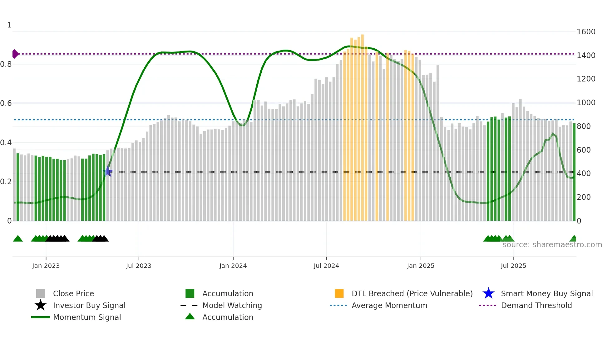 NATCOPHARM weekly Smart Money chart