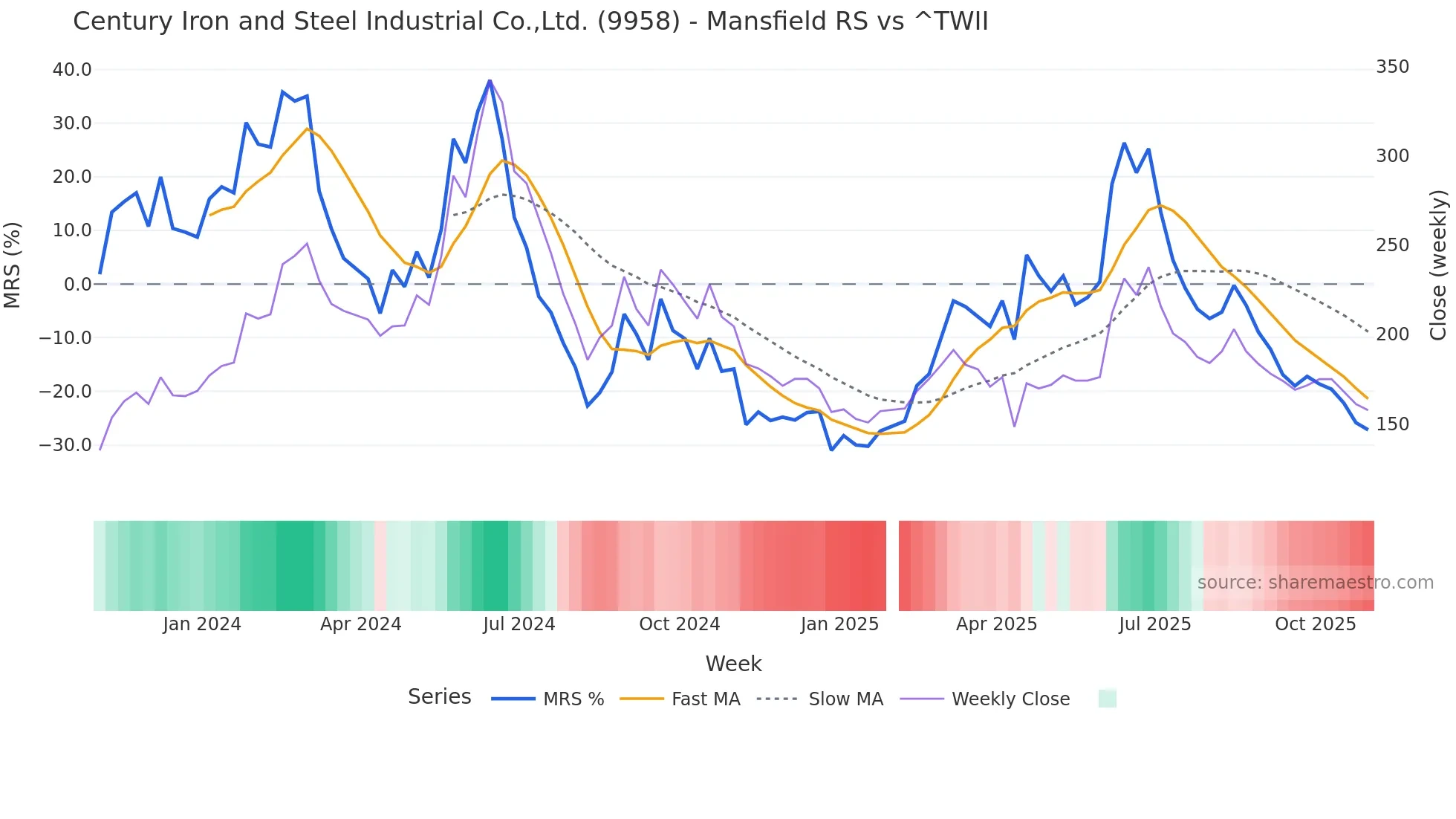 9958 Mansfield Relative Strength chart
