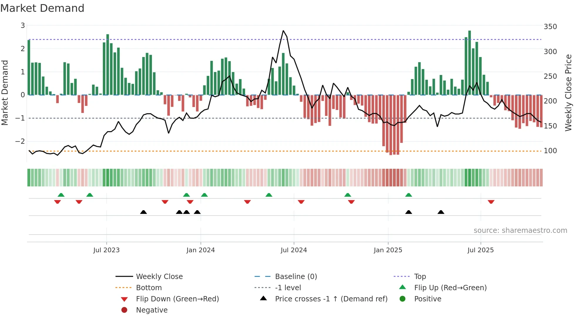9958 weekly Market Demand chart