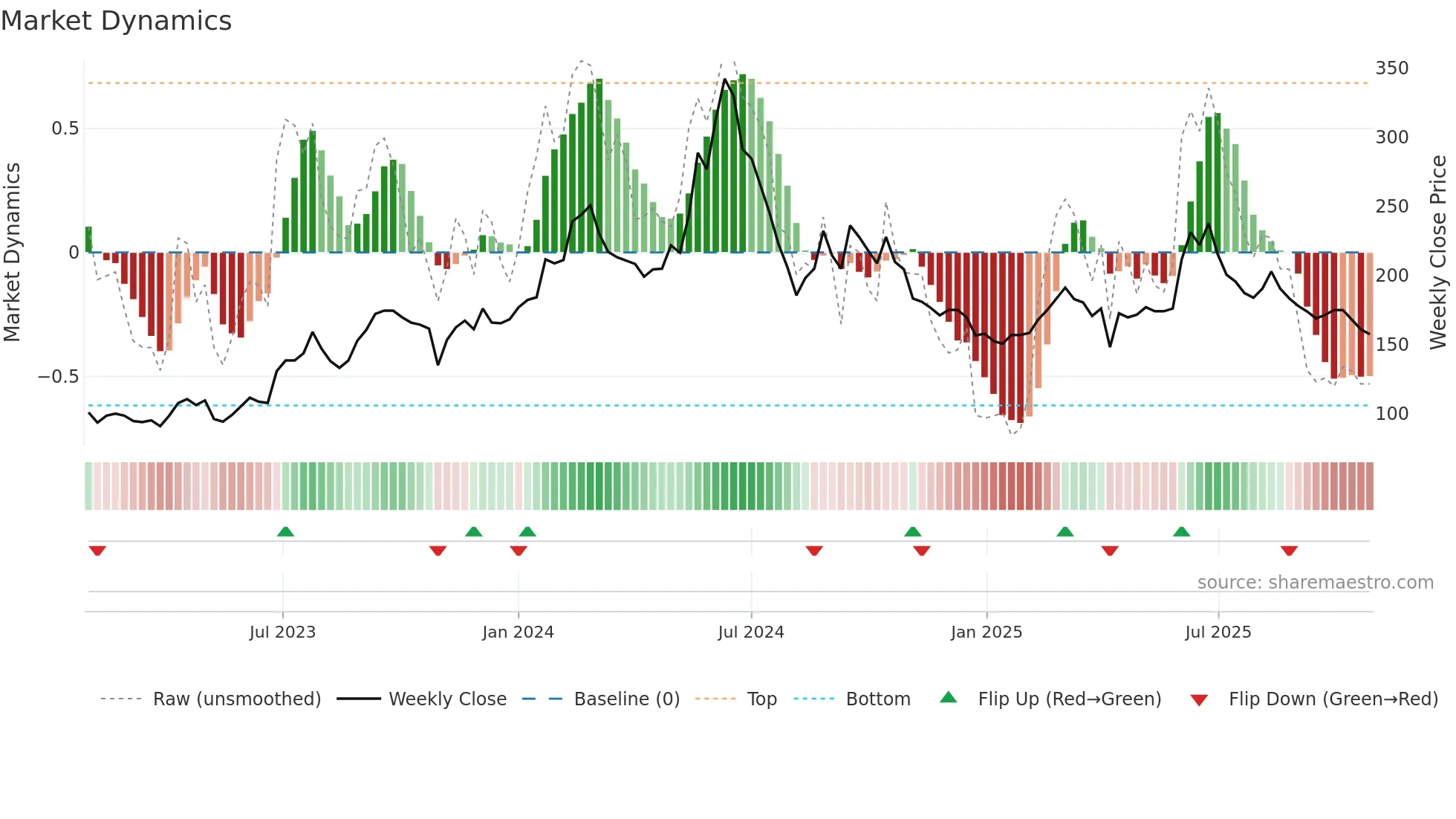9958 weekly Market Dynamics chart