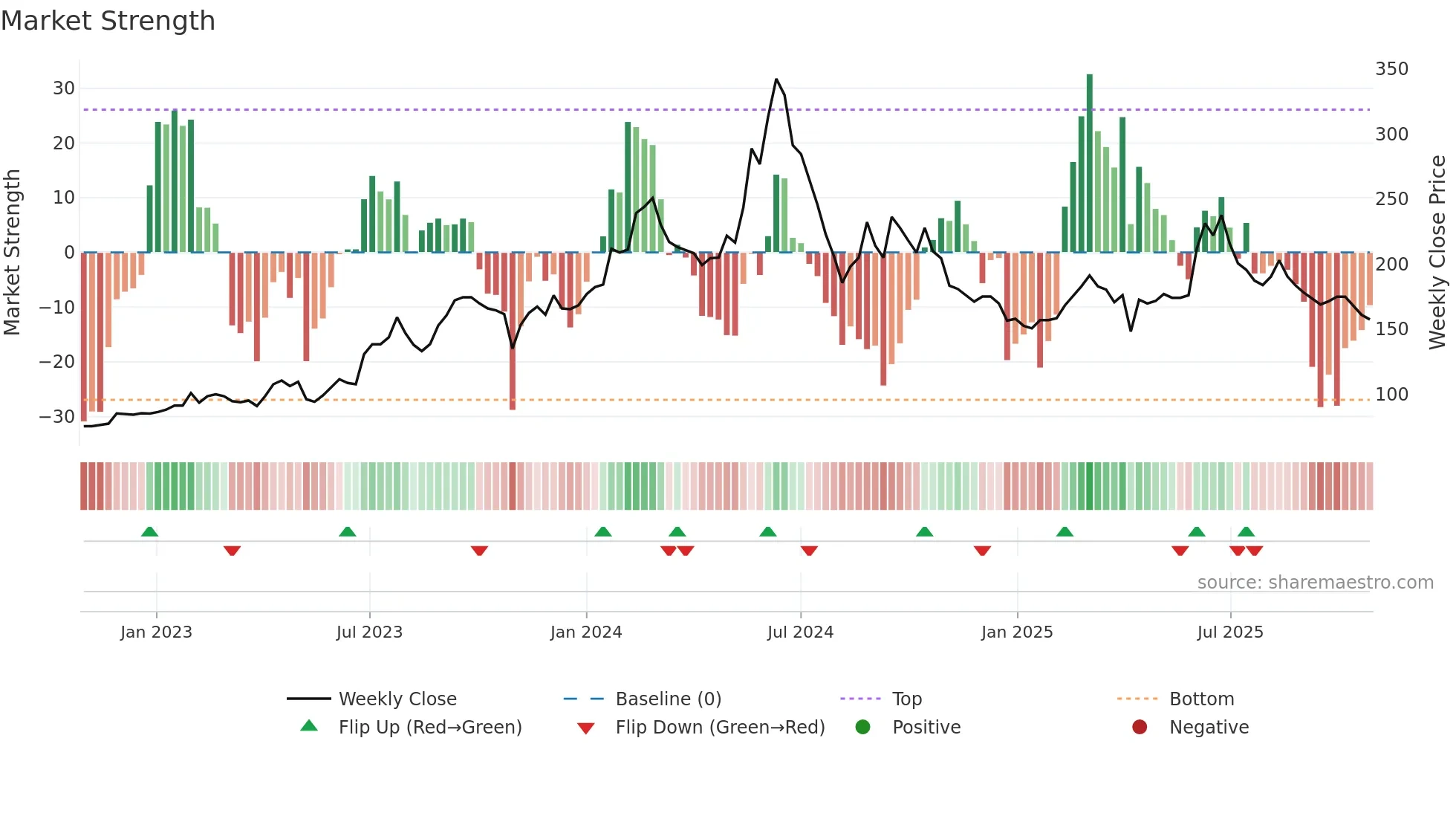 9958 weekly Market Strength chart