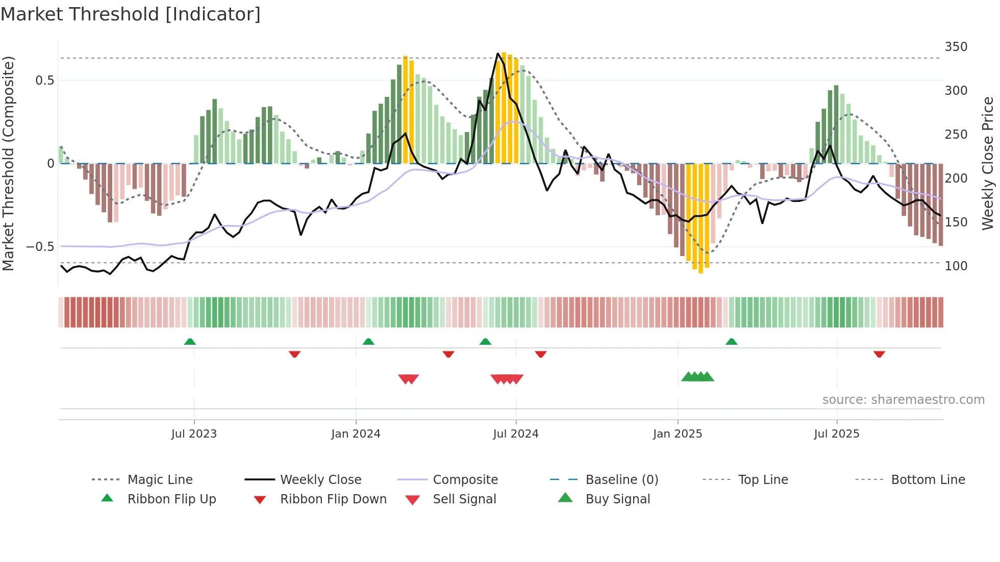 9958 weekly Market Threshold chart