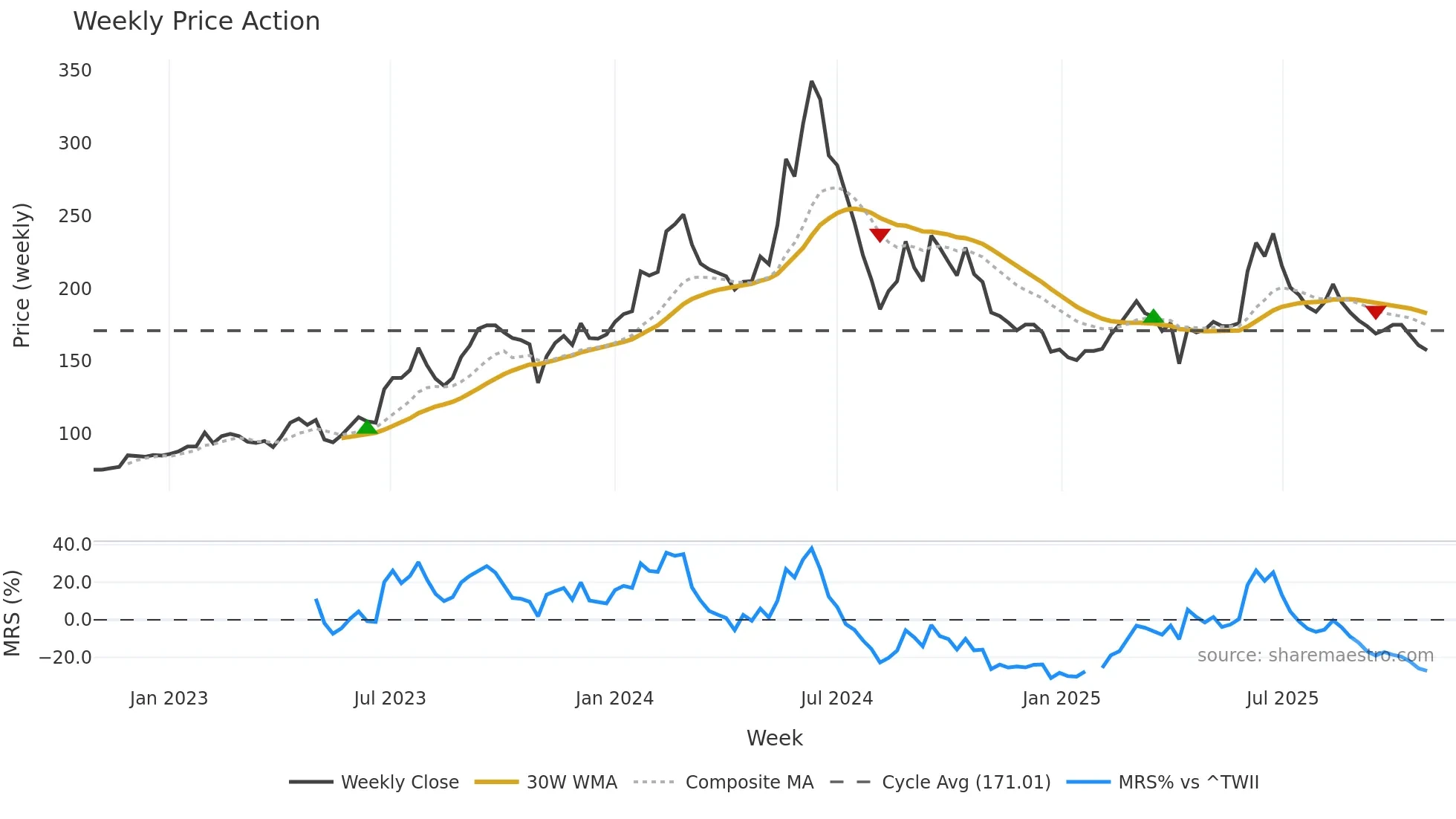 9958 weekly Price Action chart, closing 2025-10-27