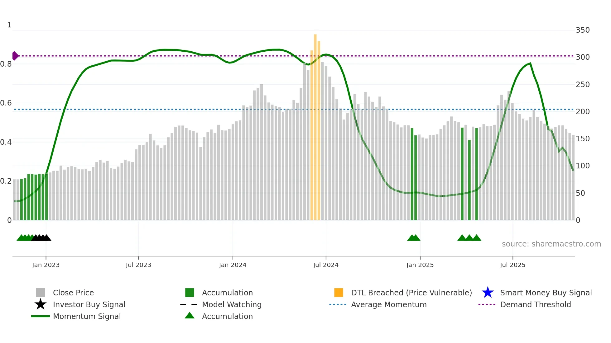9958 weekly Smart Money chart