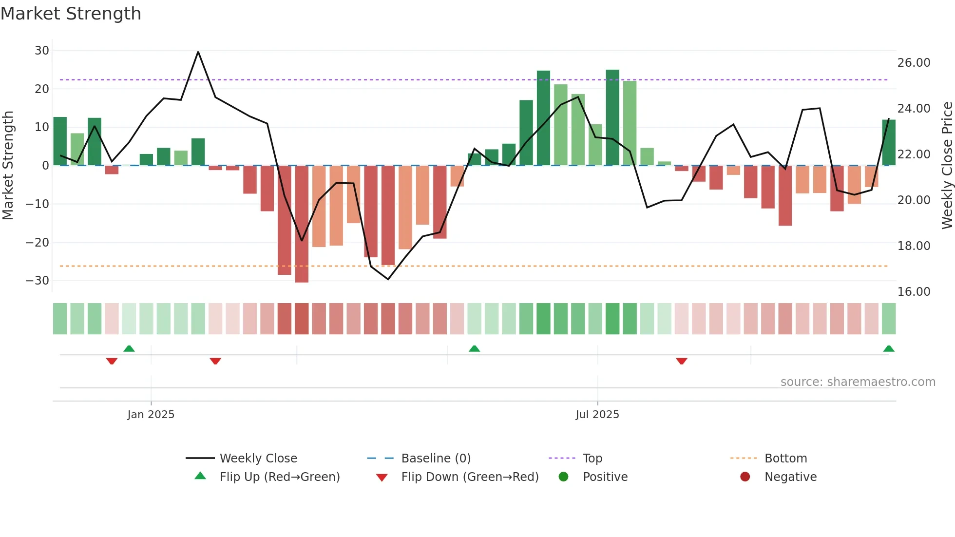 BKV weekly Market Strength chart