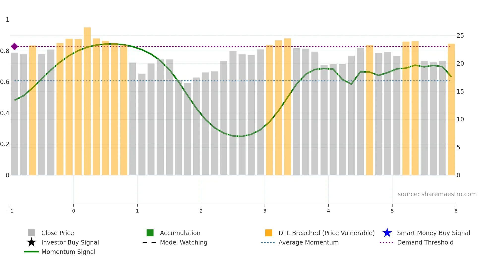 BKV weekly Smart Money chart