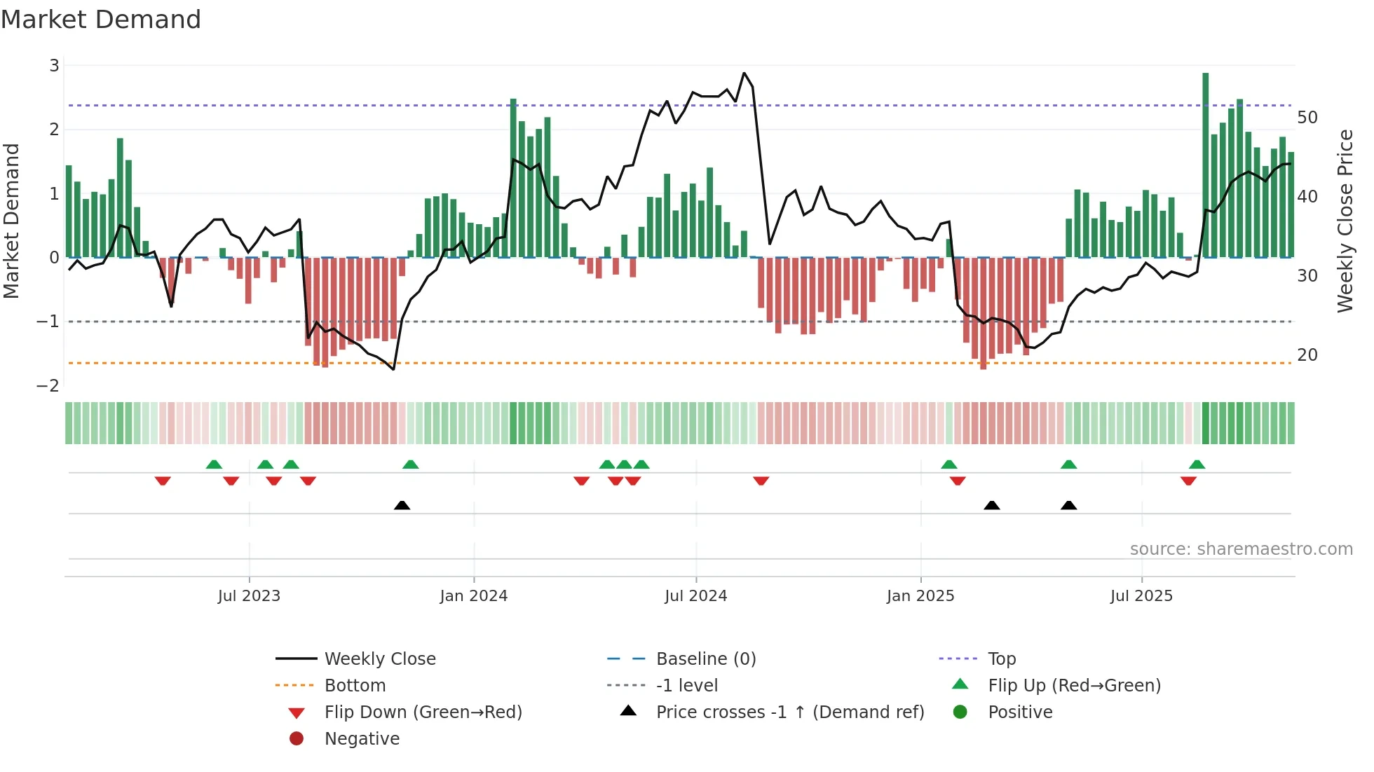NSSC weekly Market Demand chart