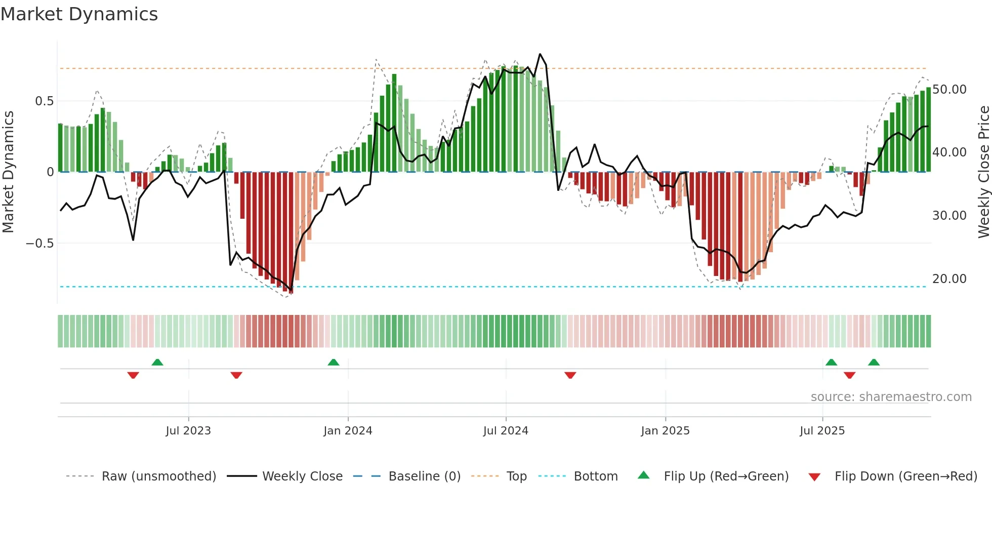 NSSC weekly Market Dynamics chart