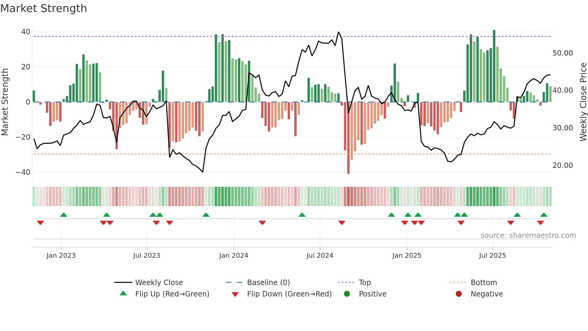 NSSC weekly Market Strength chart