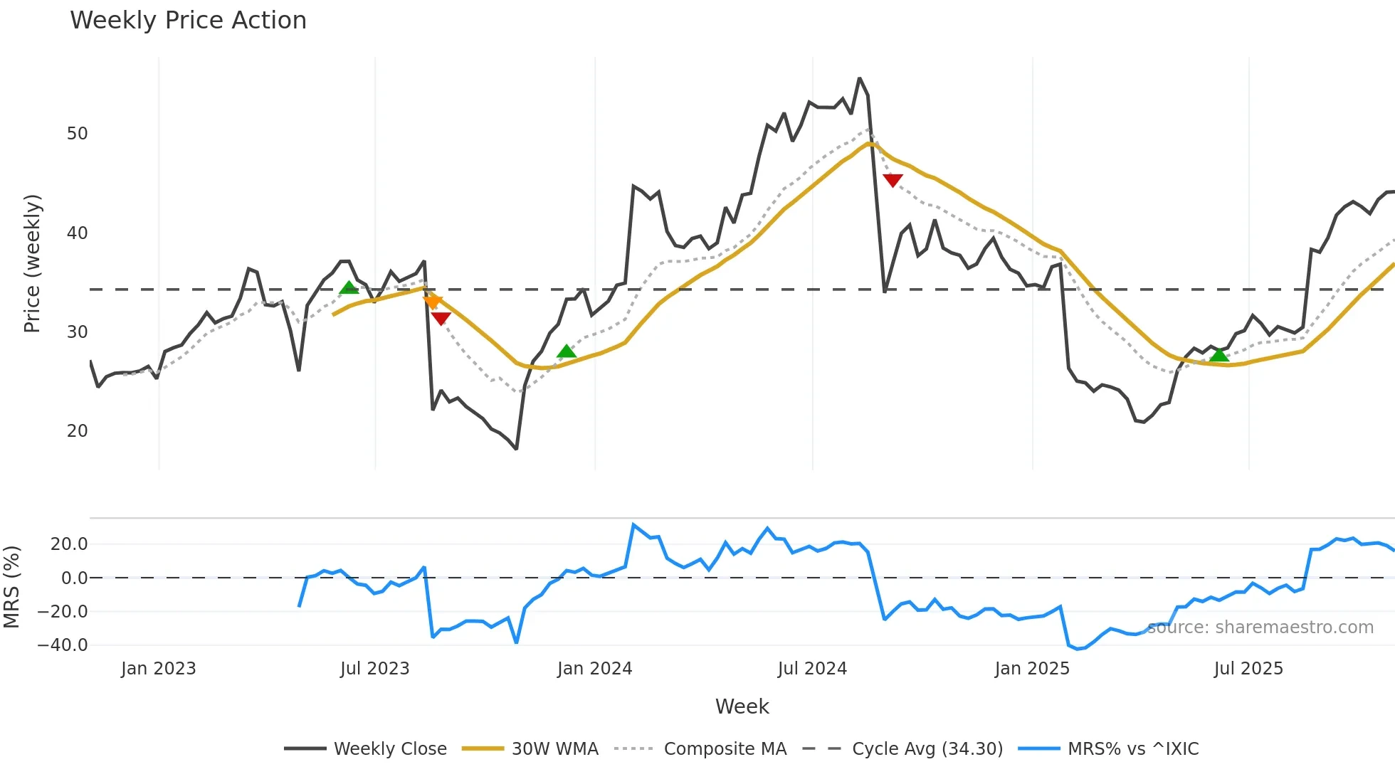 NSSC weekly Price Action chart, closing 2025-10-31
