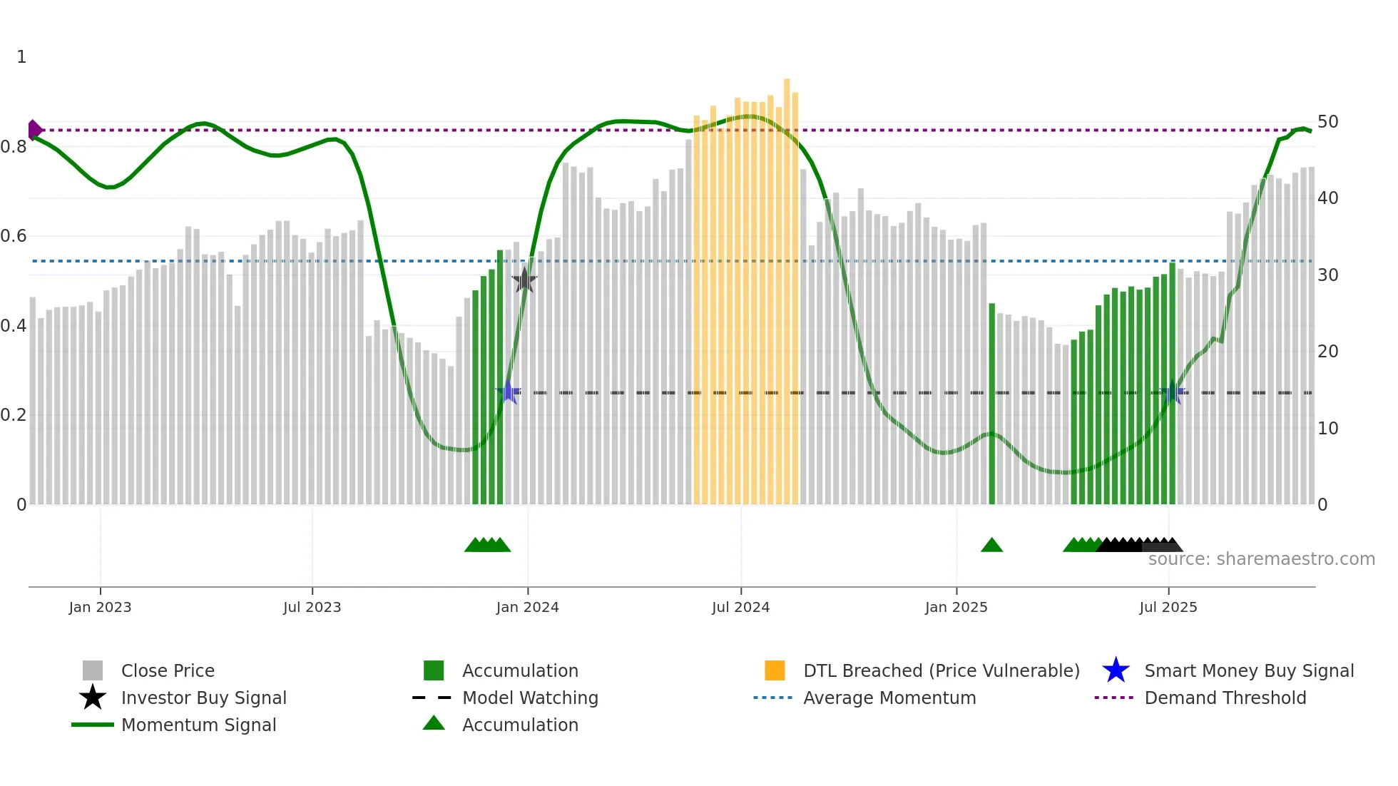 NSSC weekly Smart Money chart