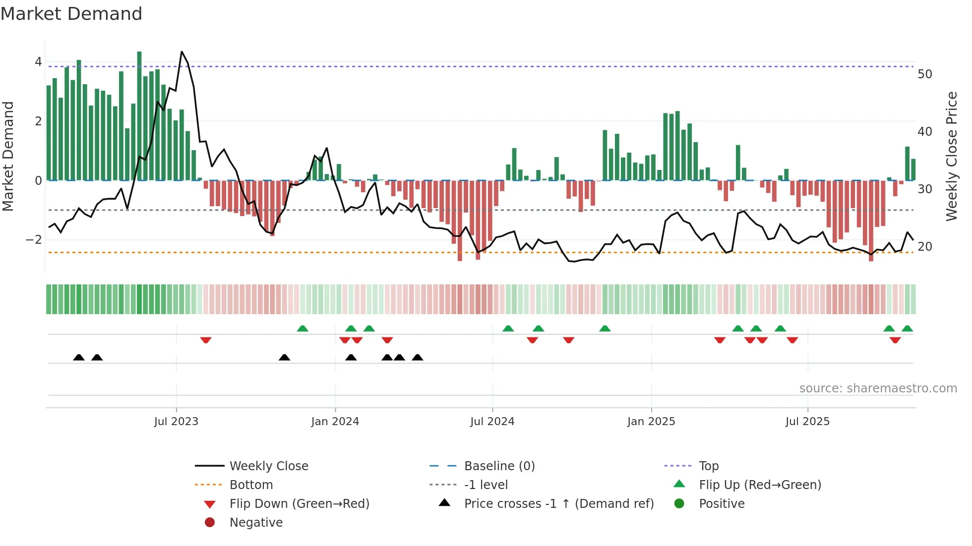 SDGR weekly Market Demand chart
