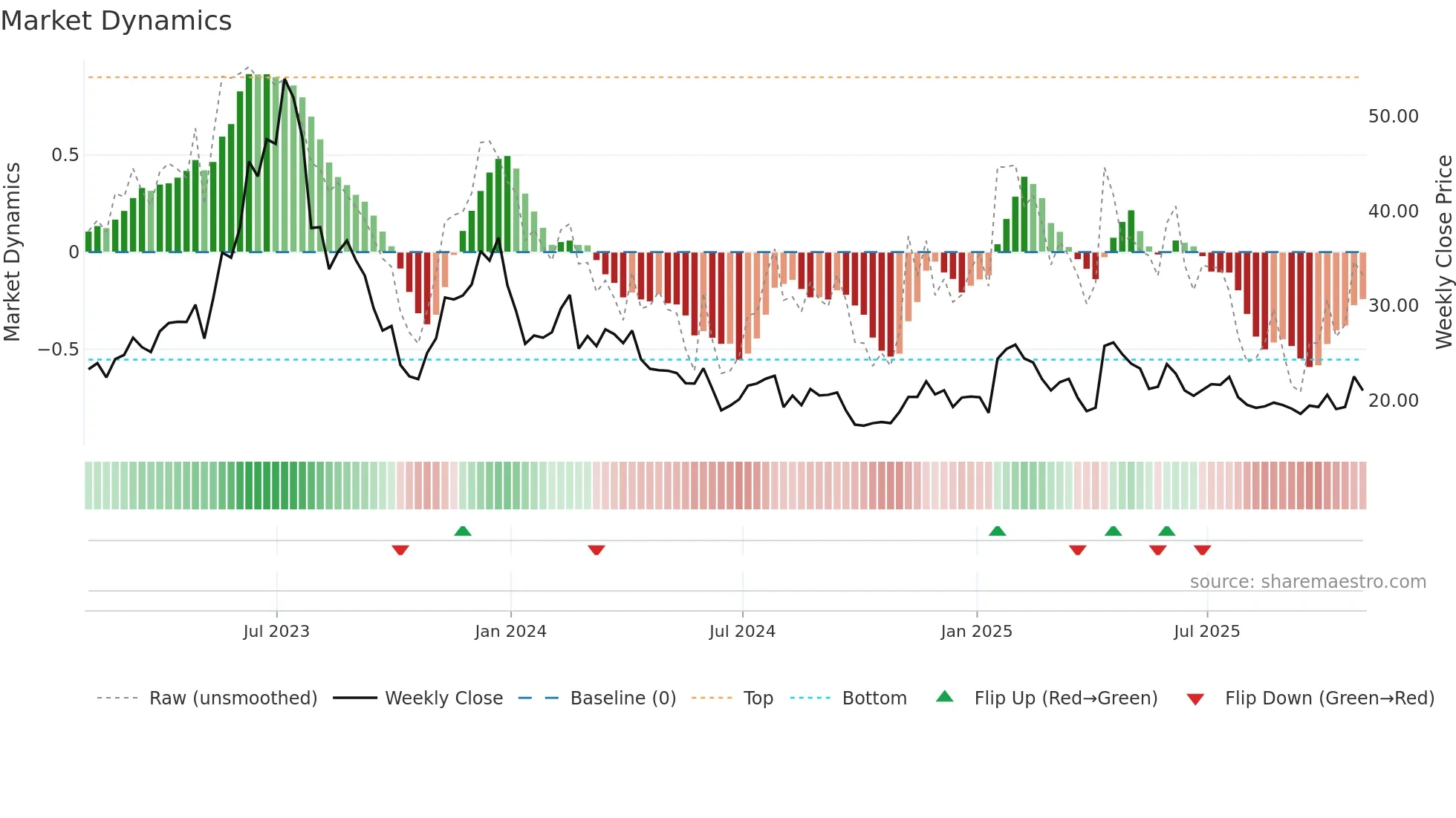SDGR weekly Market Dynamics chart
