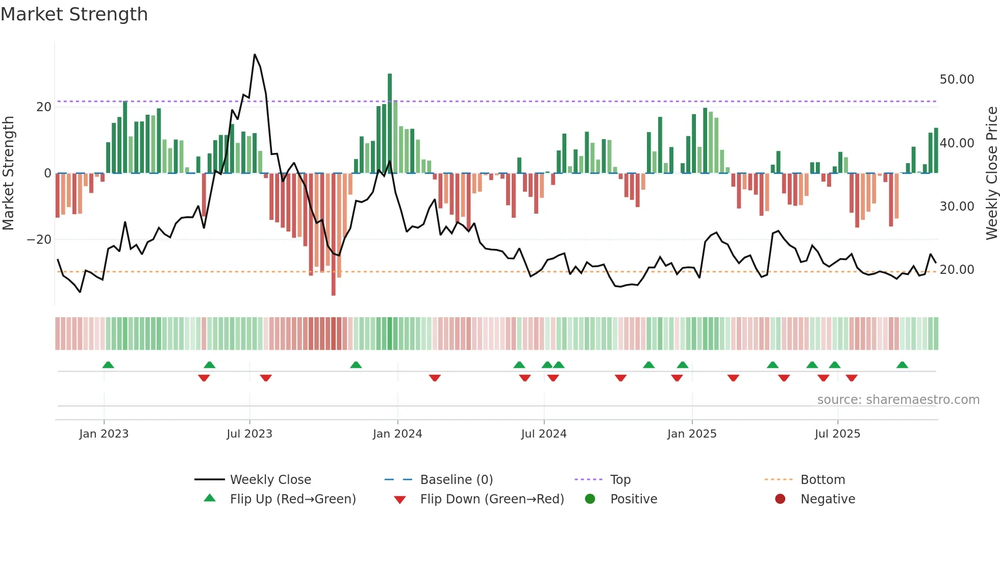 SDGR weekly Market Strength chart