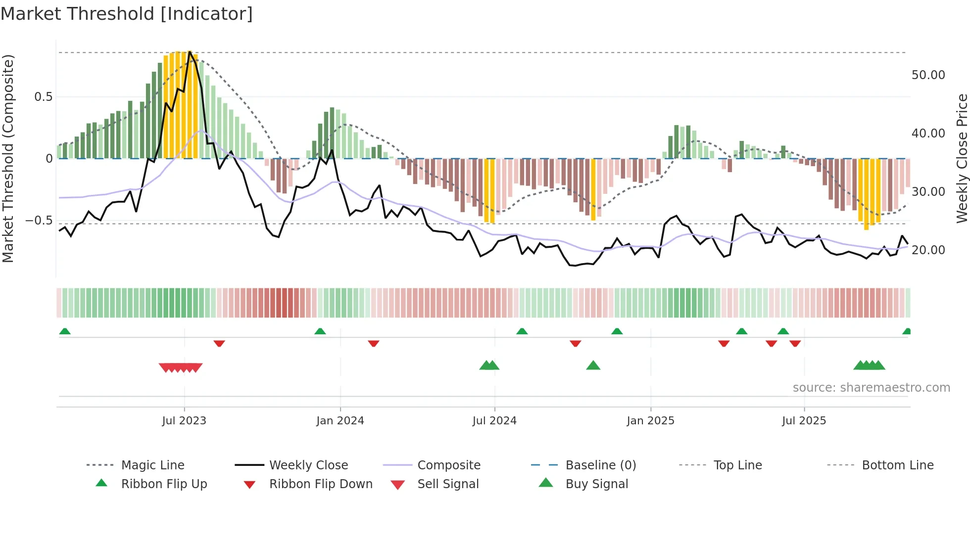 SDGR weekly Market Threshold chart