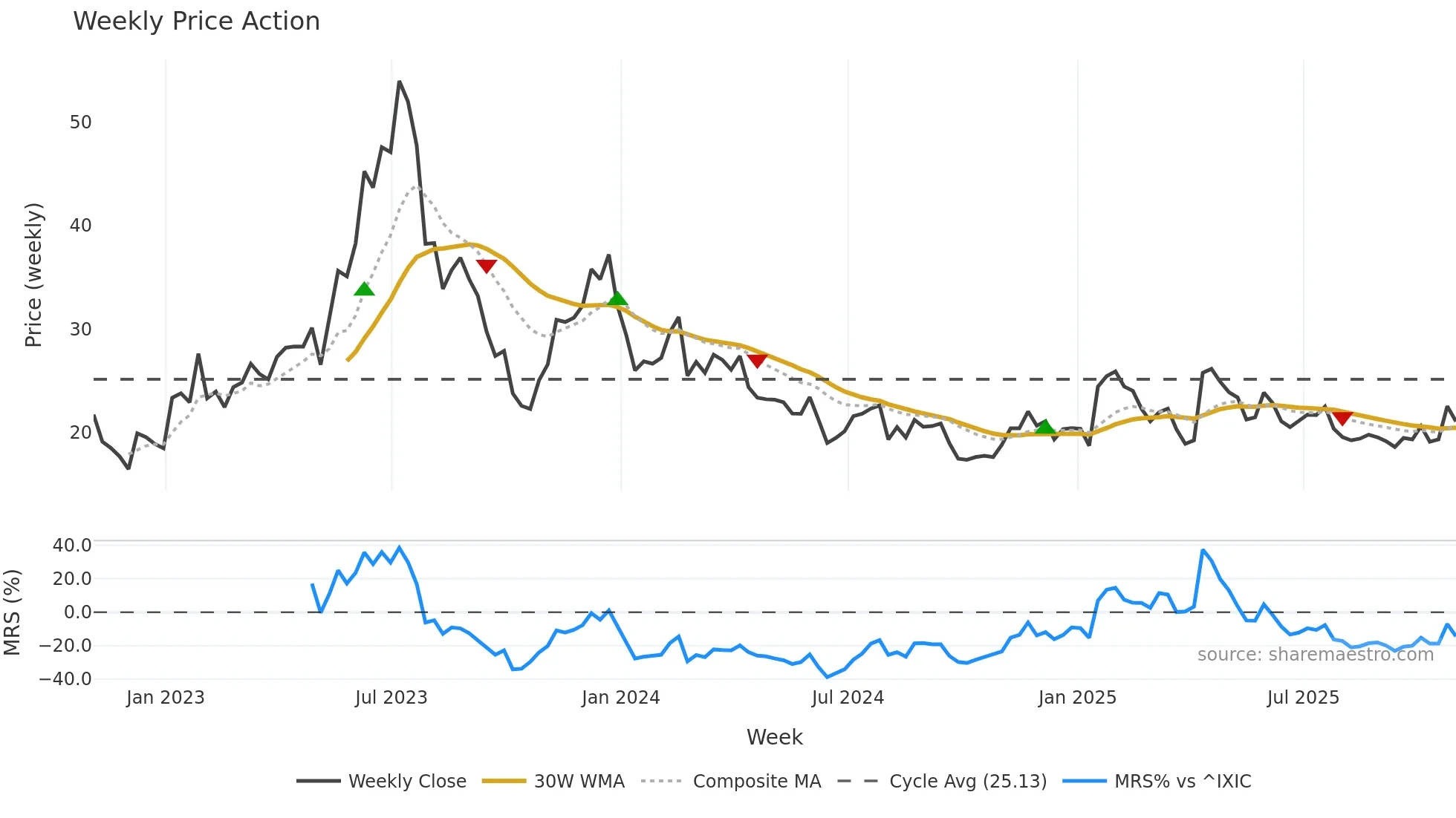 SDGR weekly Price Action chart, closing 2025-10-31