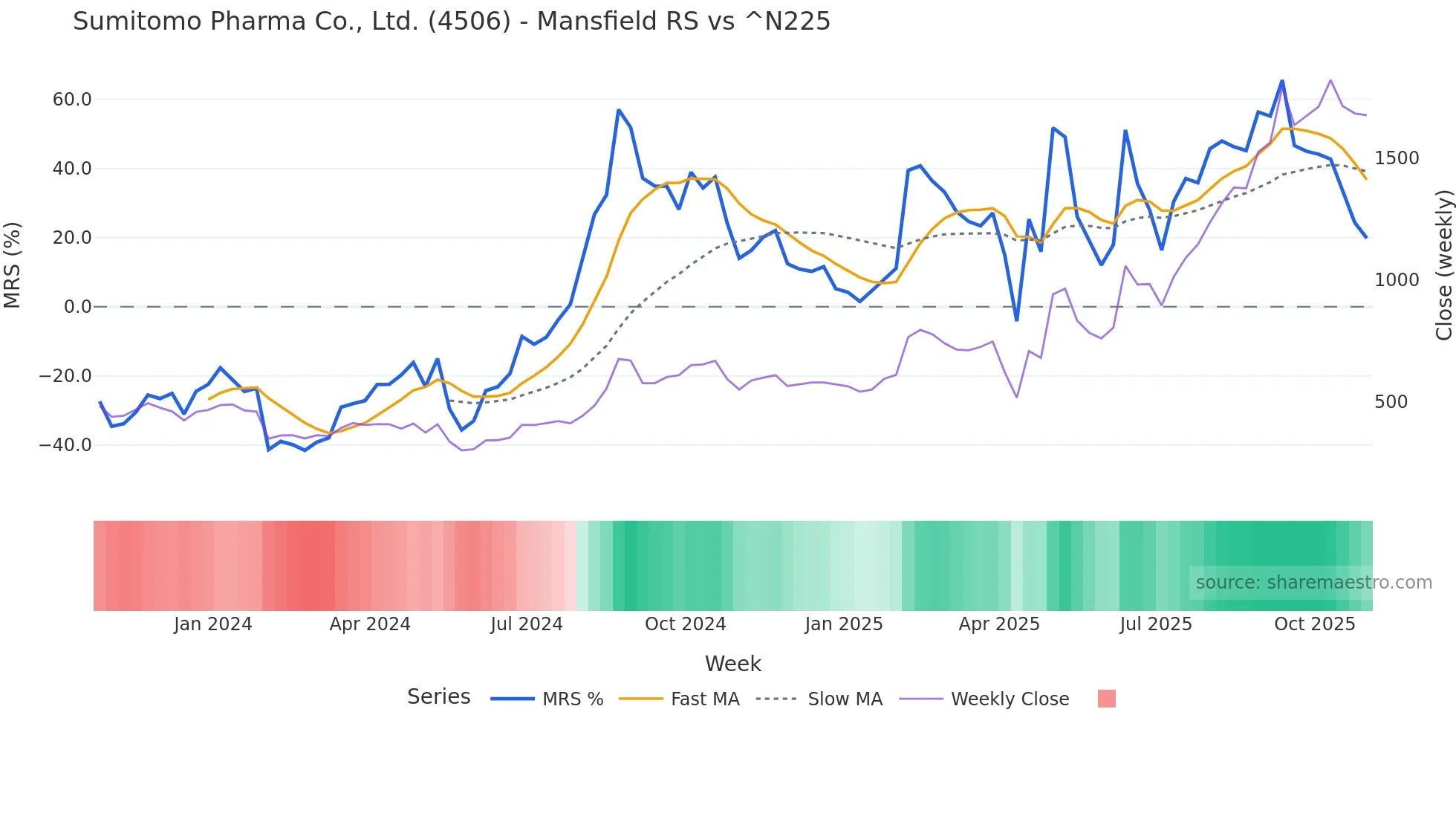 4506 Mansfield Relative Strength chart