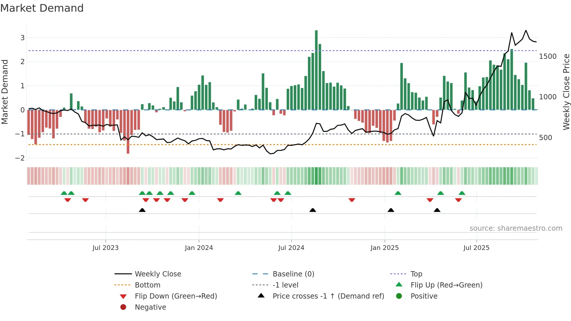 4506 weekly Market Demand chart
