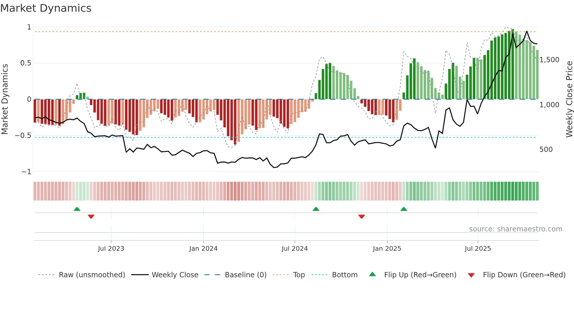 4506 weekly Market Dynamics chart
