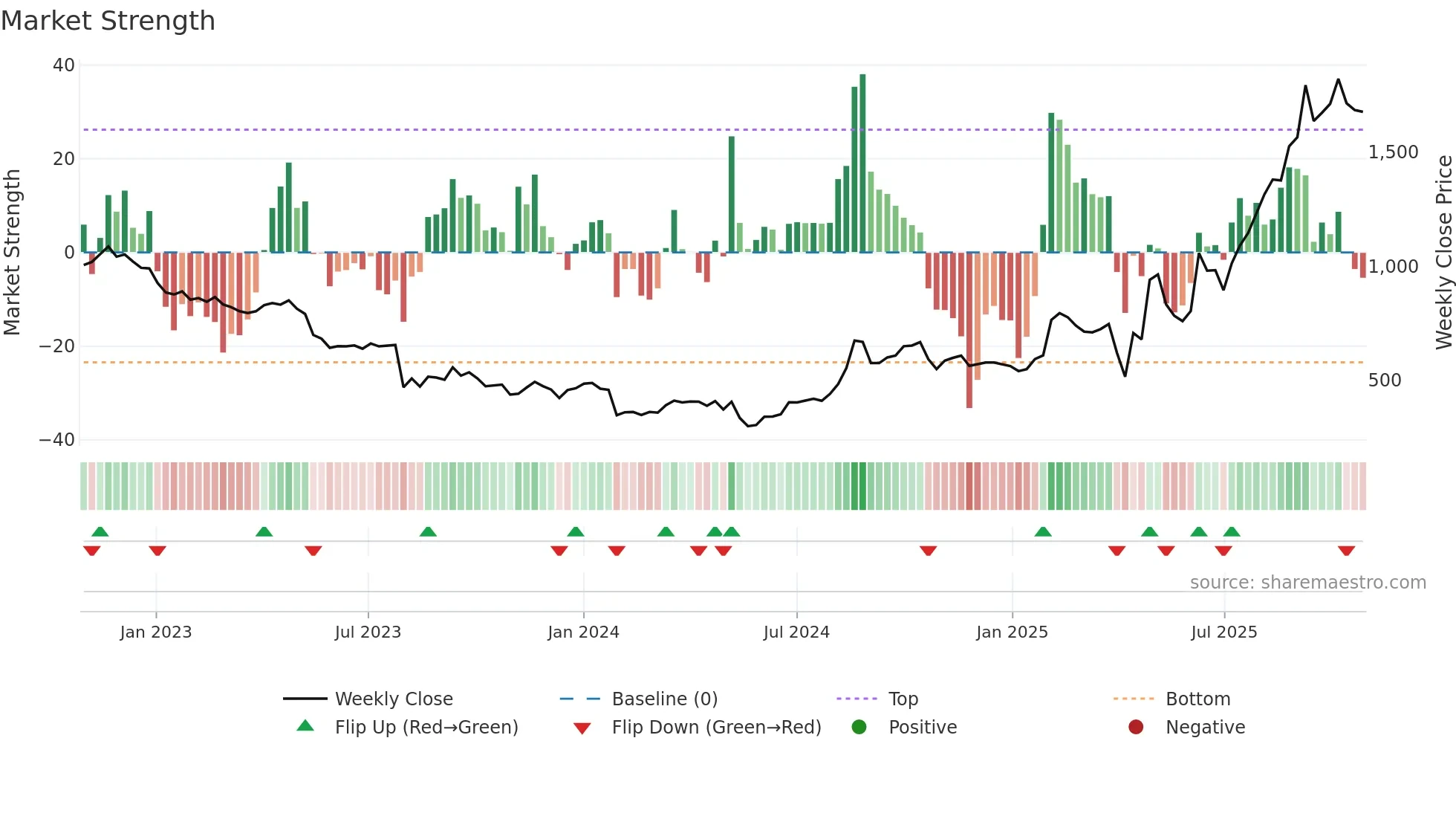 4506 weekly Market Strength chart