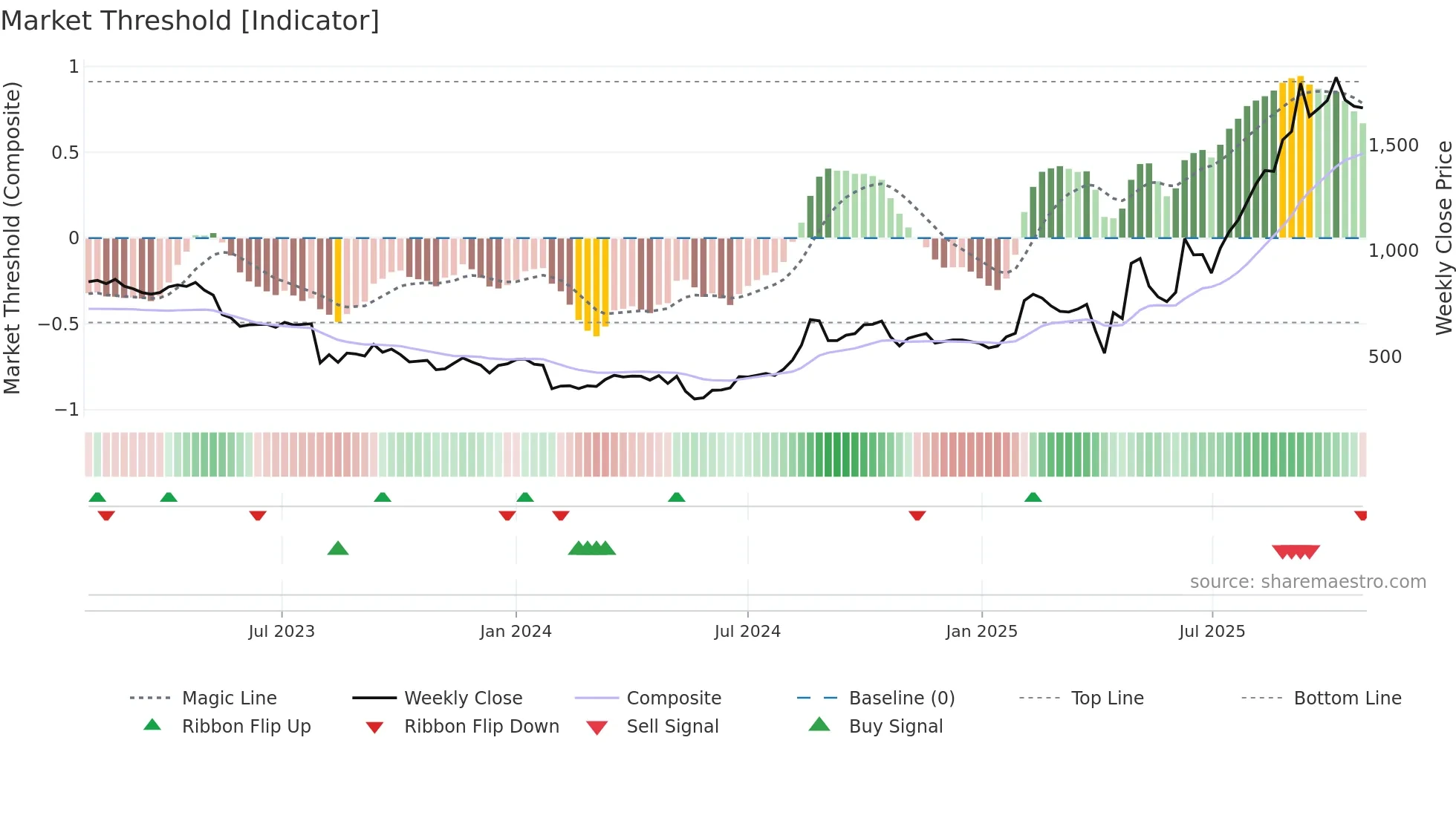 4506 weekly Market Threshold chart
