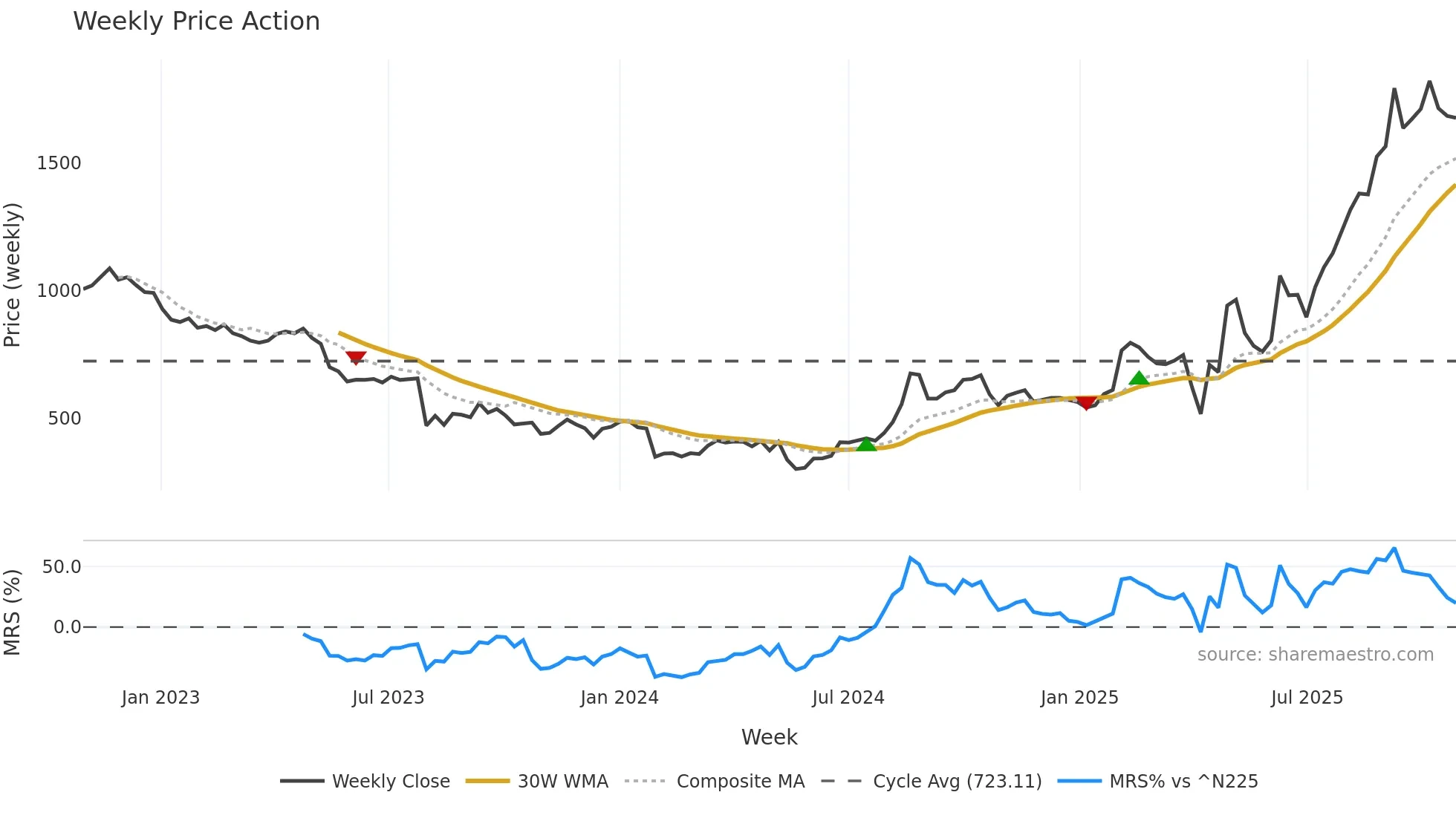 4506 weekly Price Action chart, closing 2025-10-27