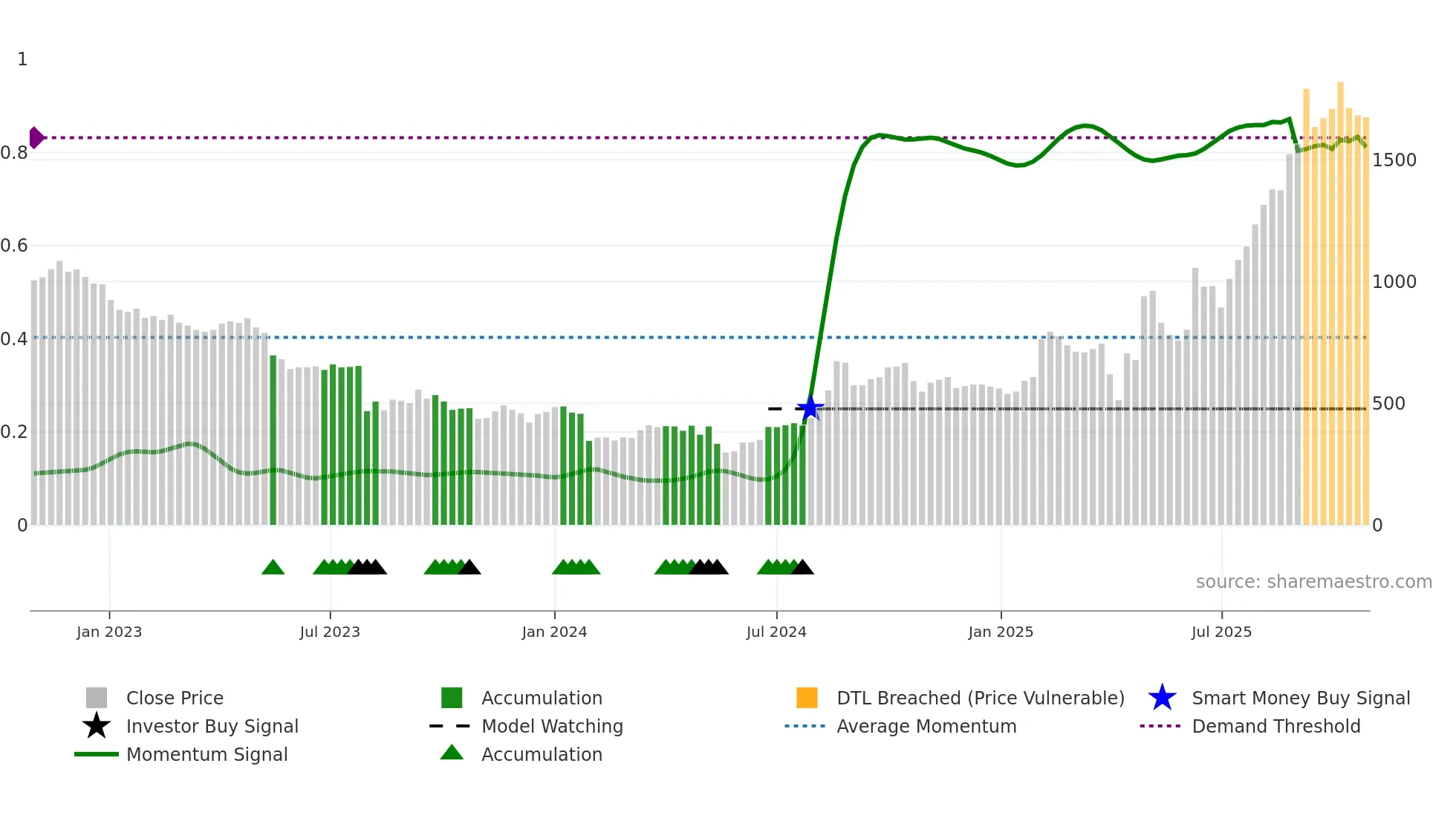 4506 weekly Smart Money chart