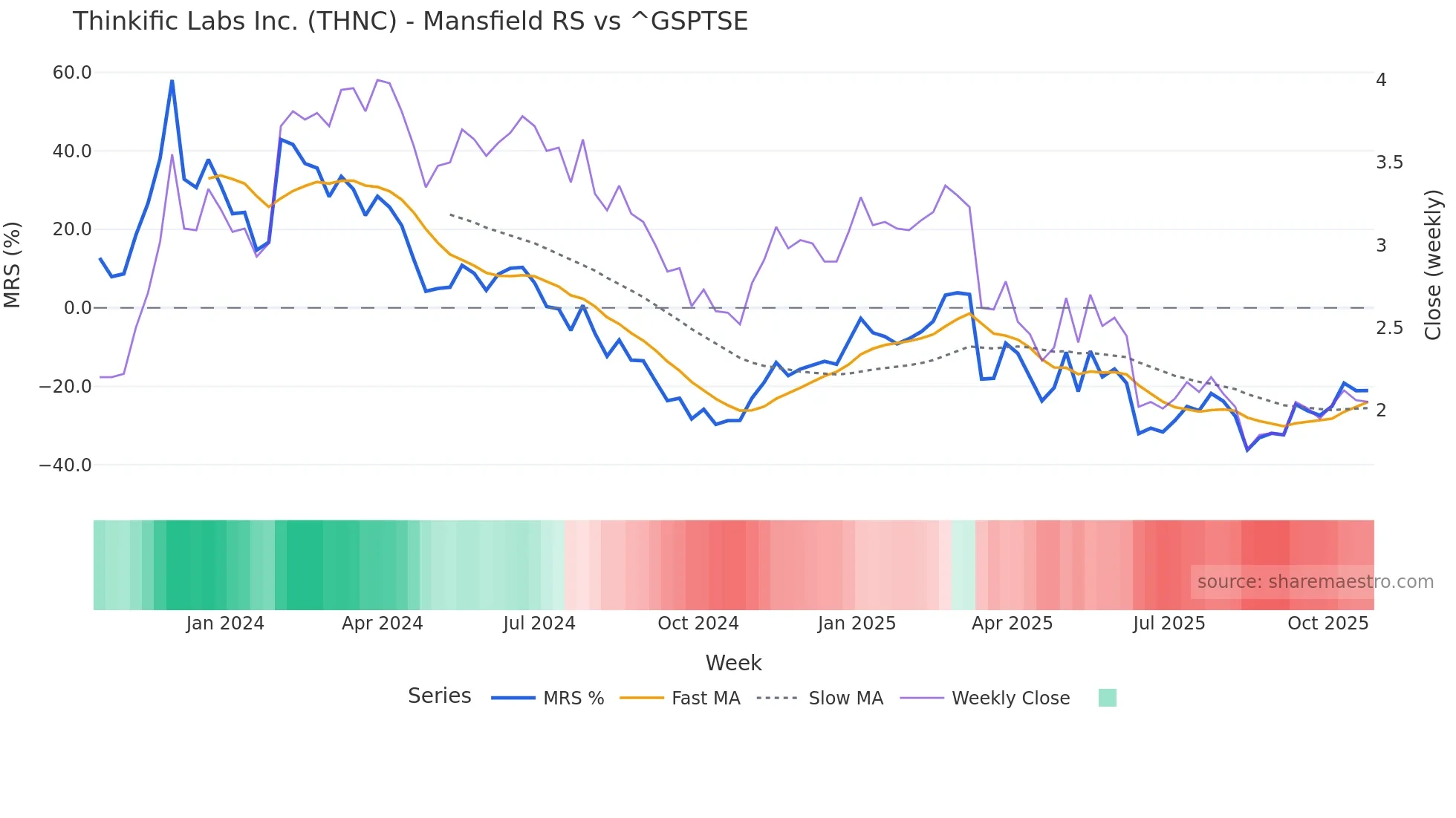 THNC Mansfield Relative Strength chart
