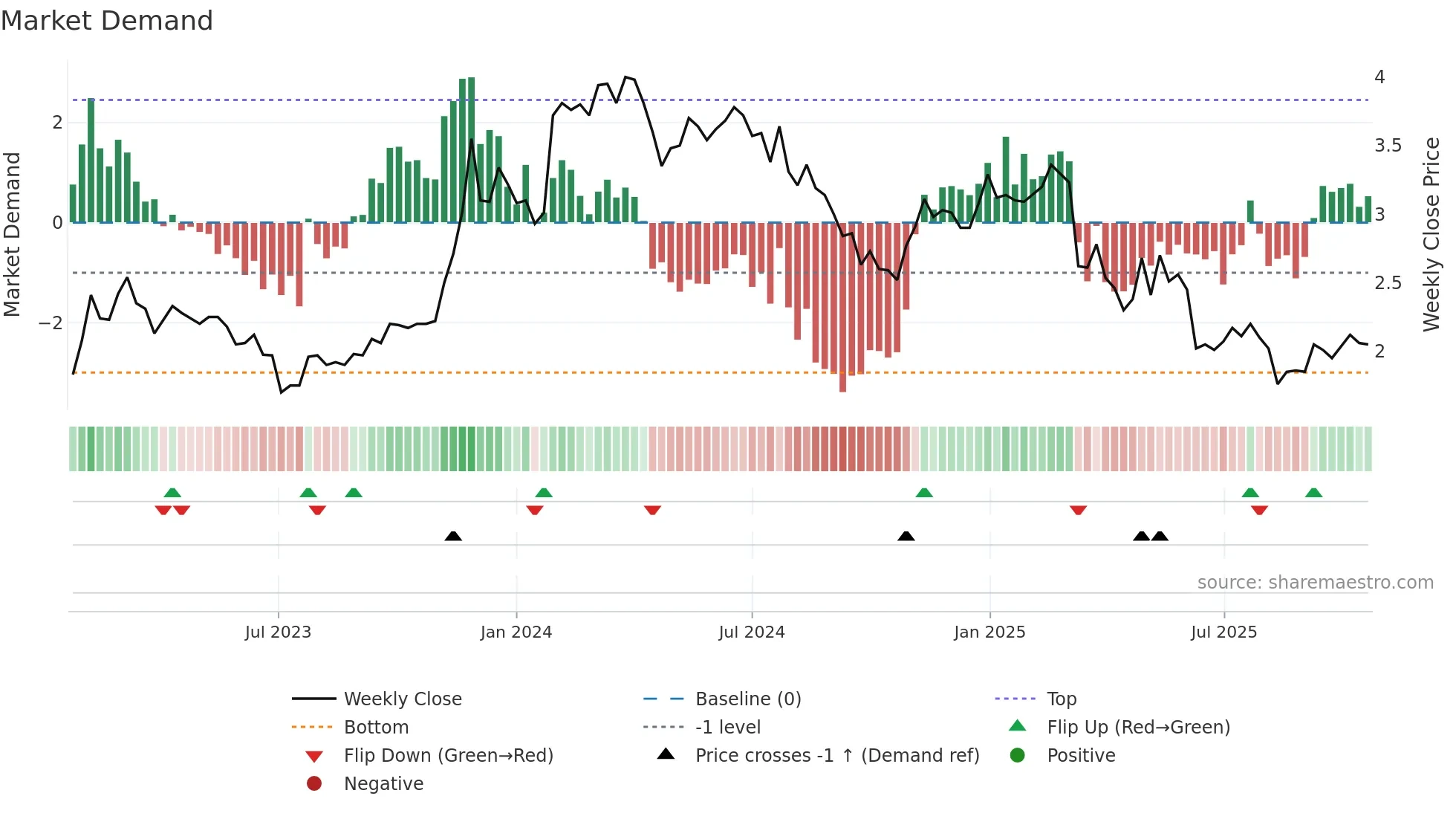 THNC weekly Market Demand chart