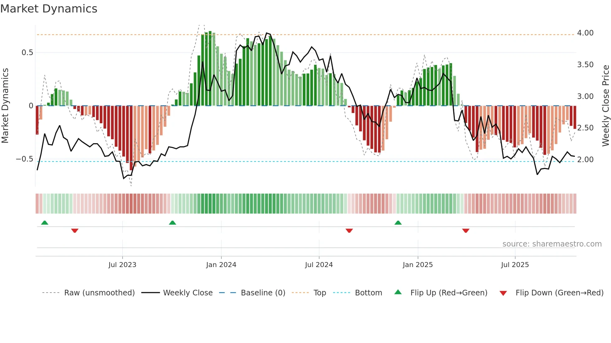 THNC weekly Market Dynamics chart