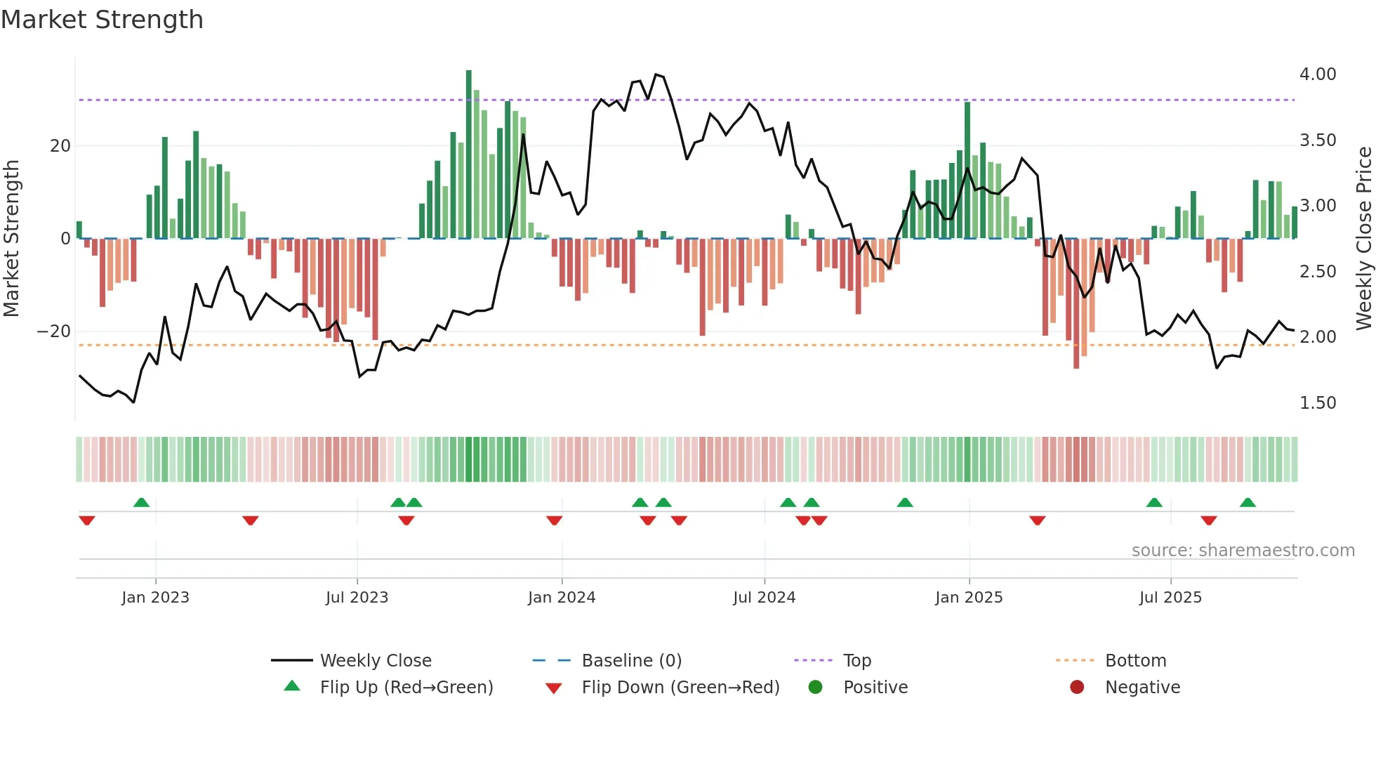 THNC weekly Market Strength chart