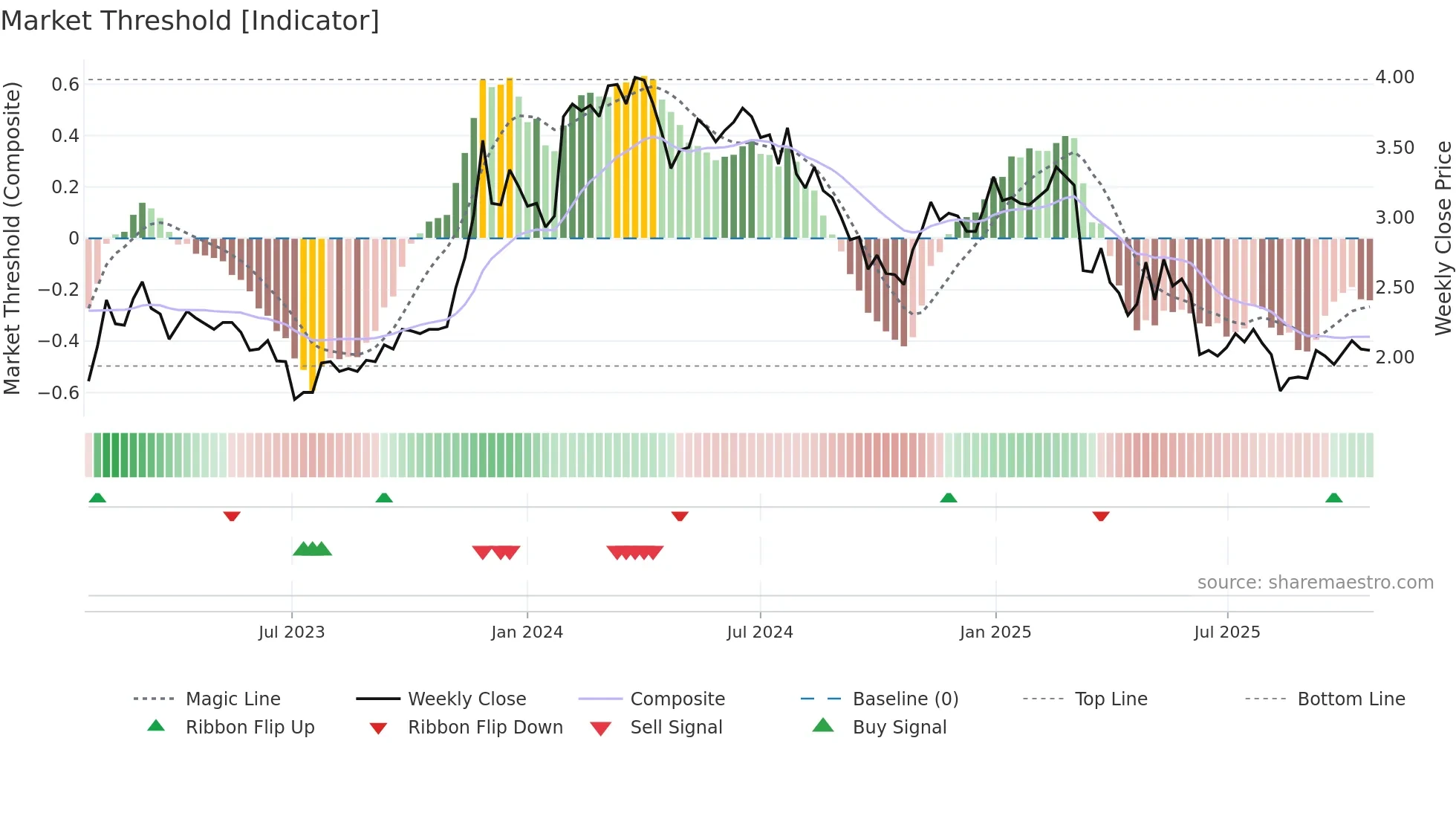 THNC weekly Market Threshold chart