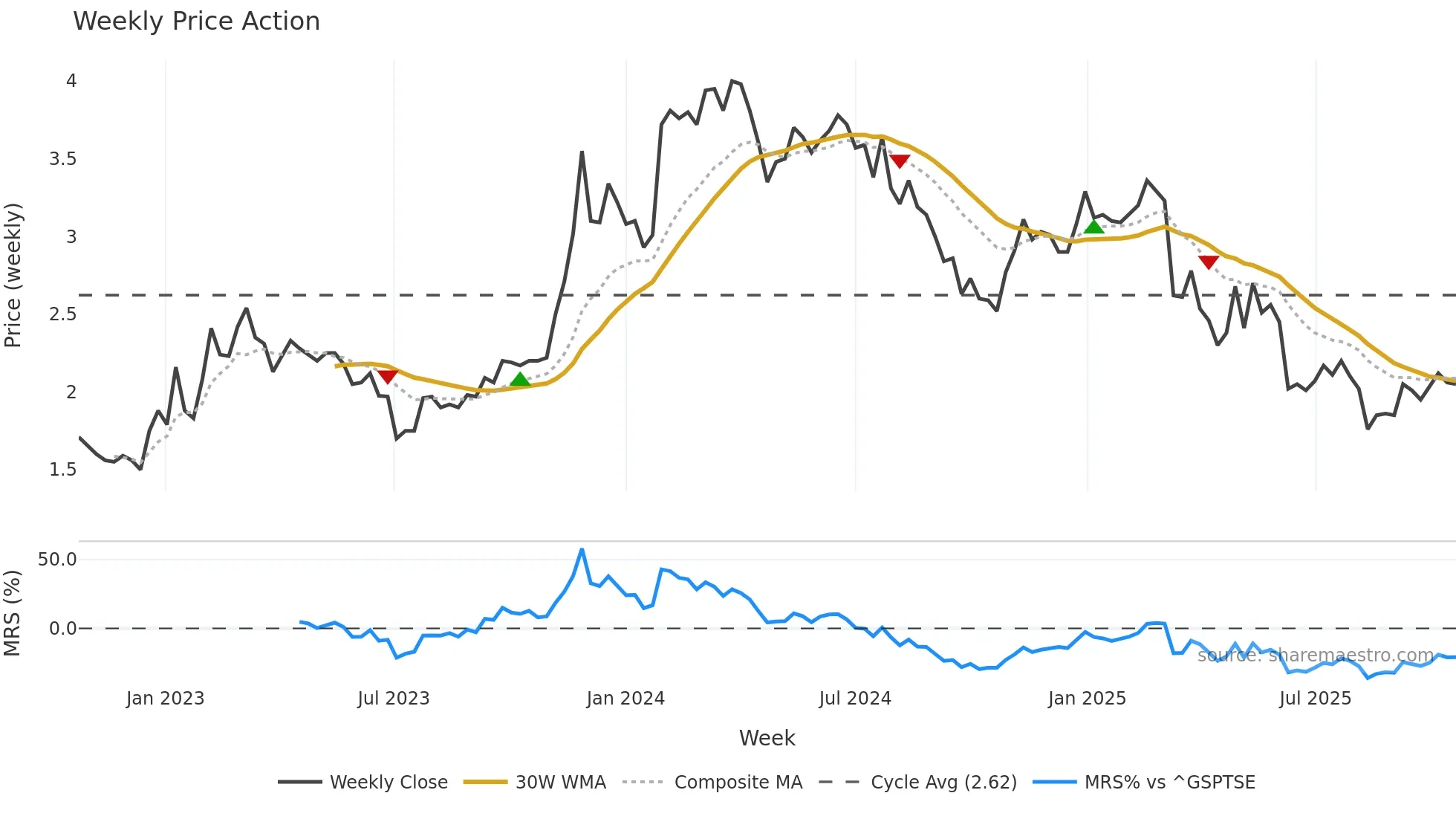 THNC weekly Price Action chart, closing 2025-10-20