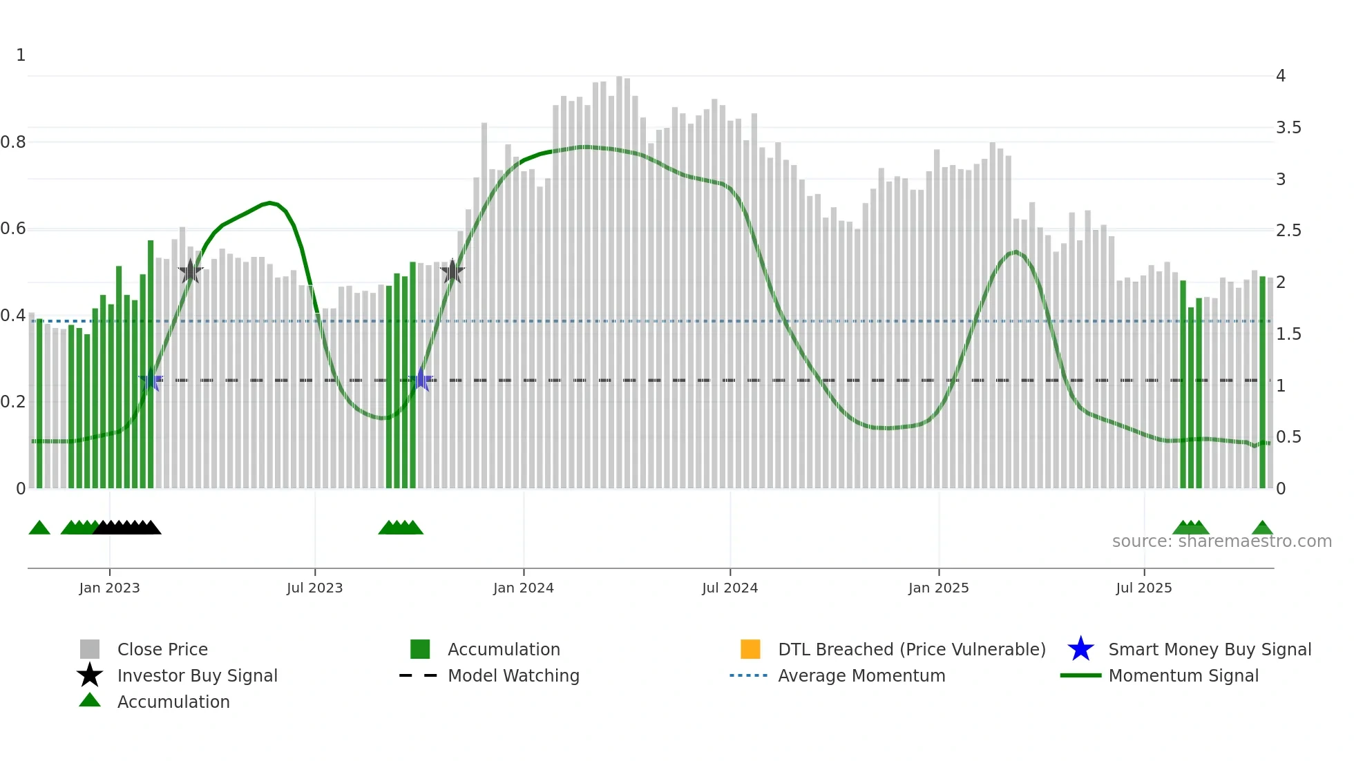 THNC weekly Smart Money chart