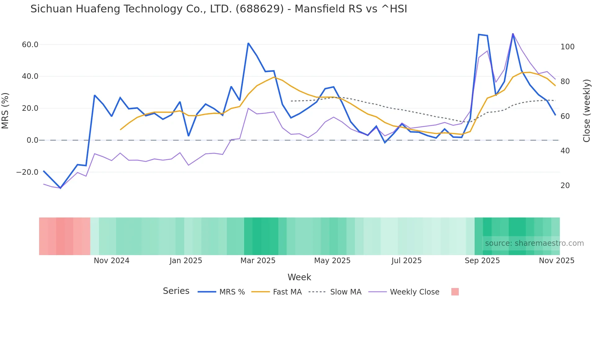 688629 Mansfield Relative Strength chart