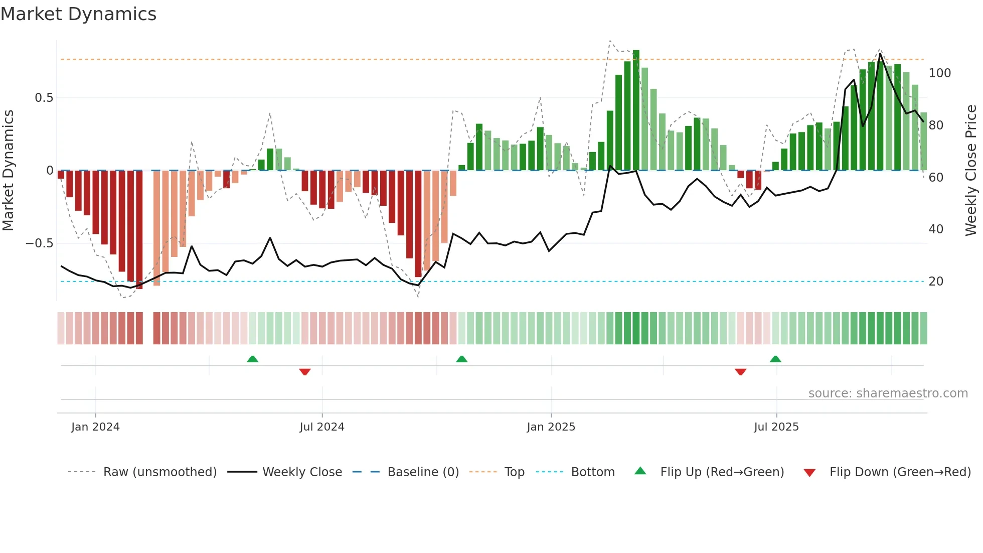 688629 weekly Market Dynamics chart