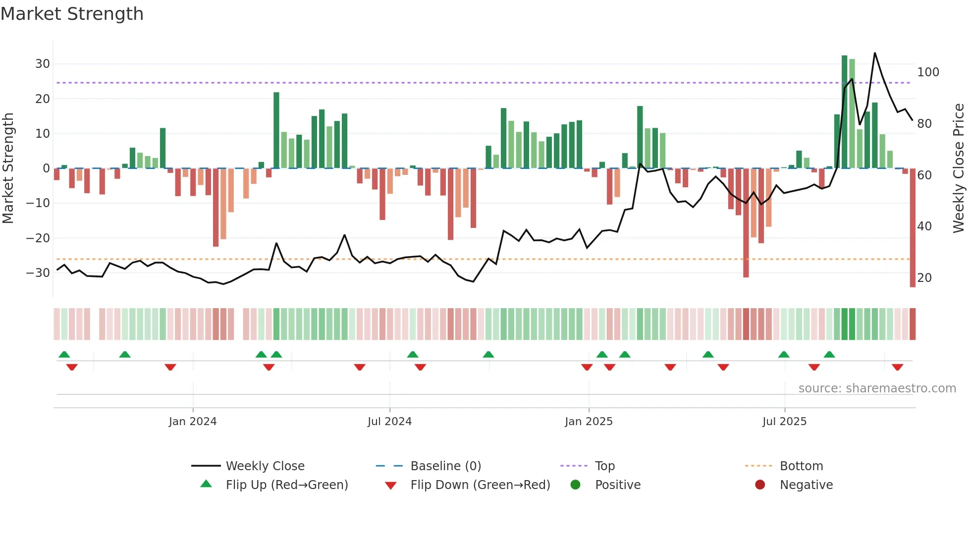 688629 weekly Market Strength chart