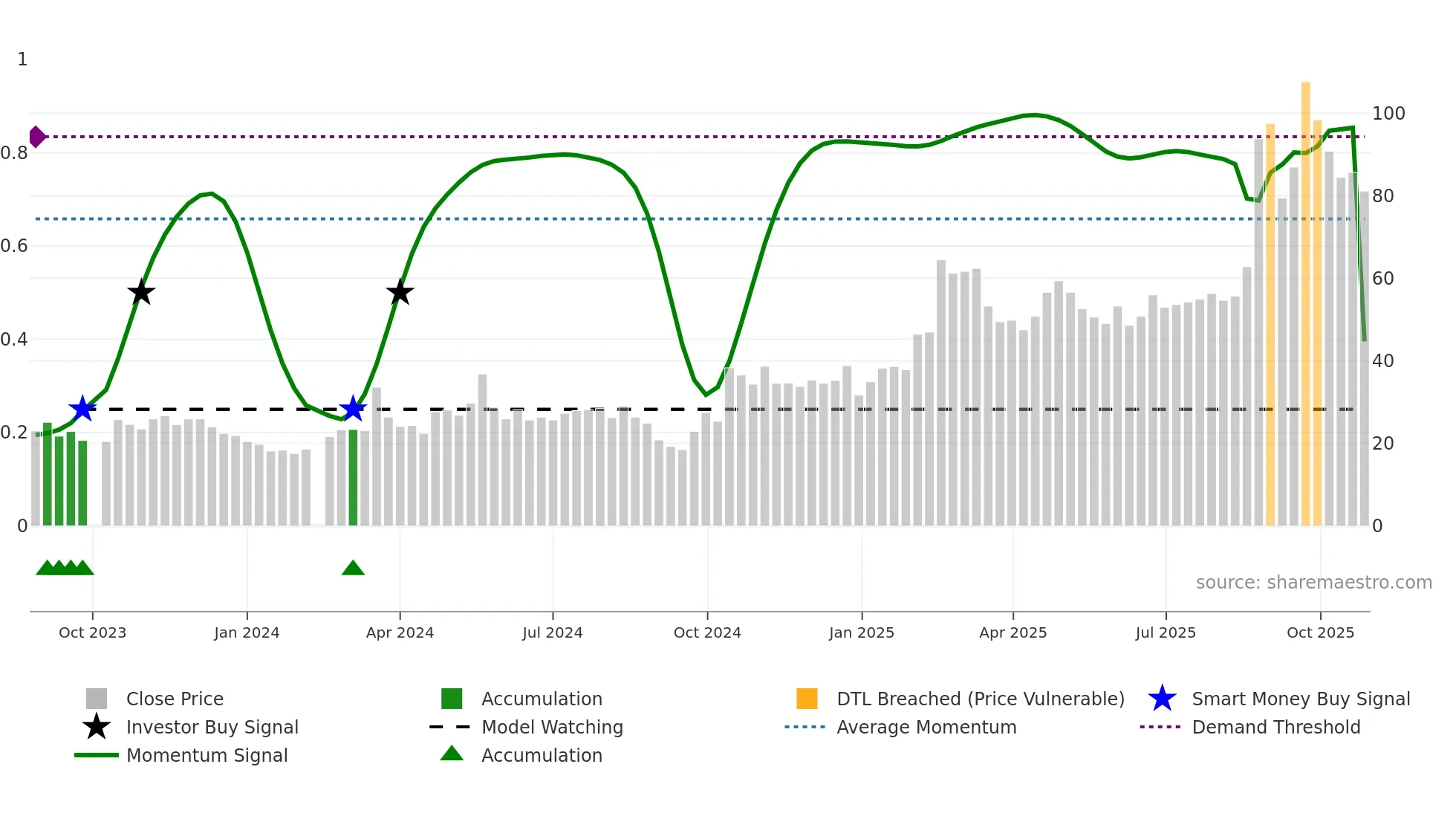 688629 weekly Smart Money chart