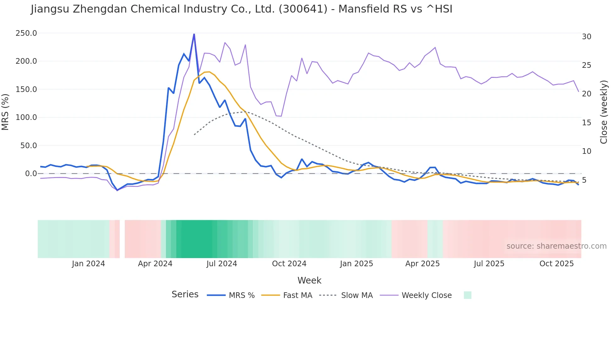 300641 Mansfield Relative Strength chart