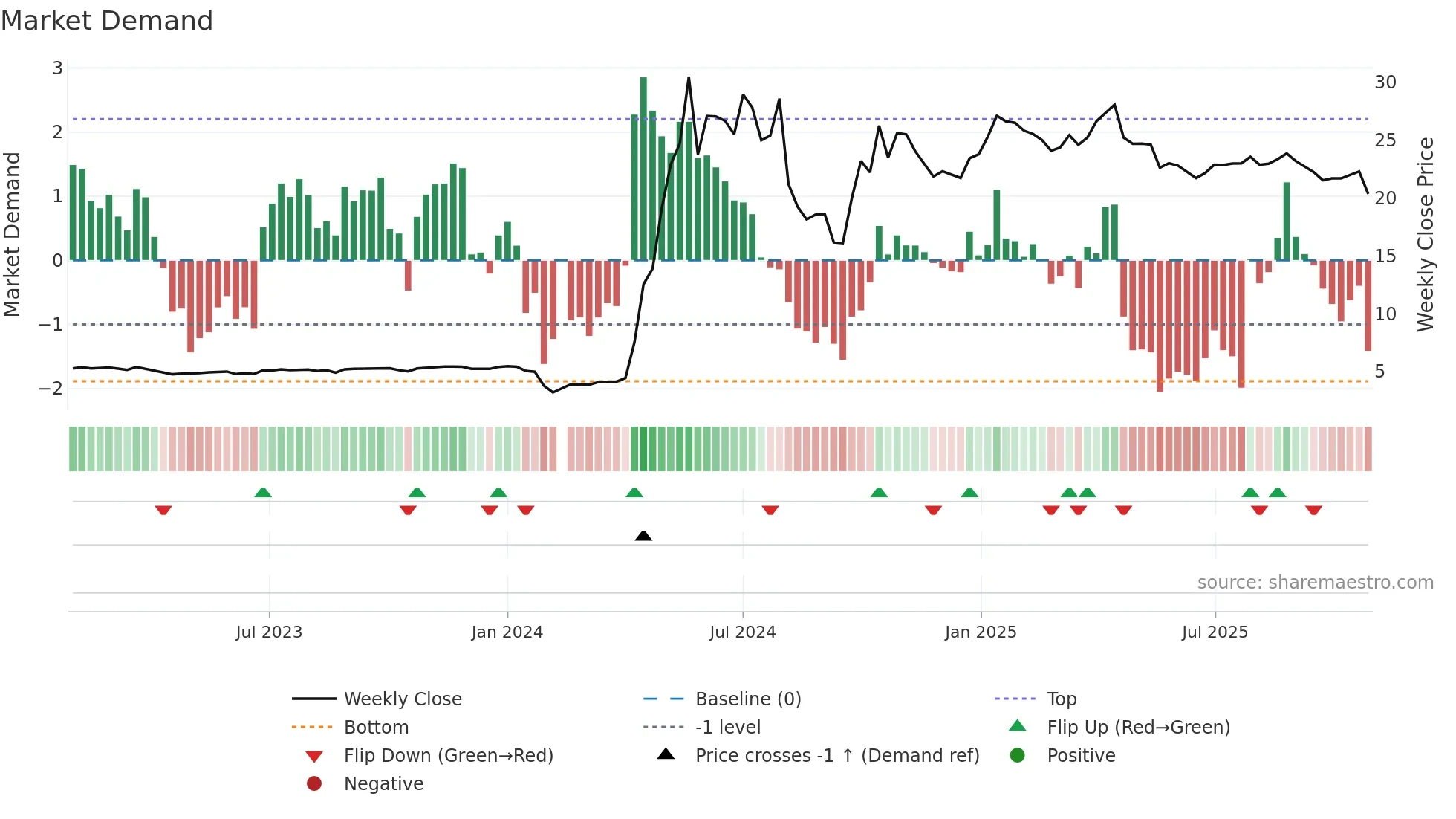 300641 weekly Market Demand chart