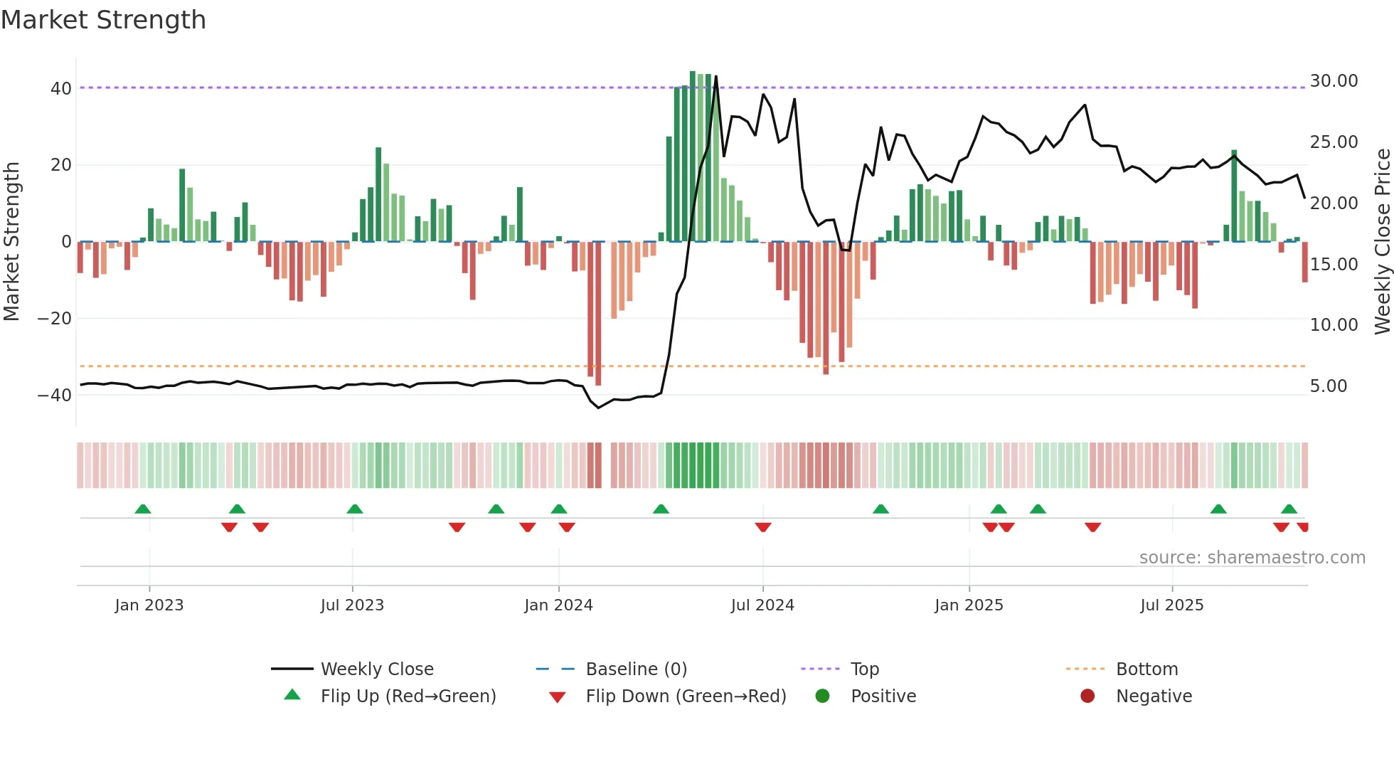 300641 weekly Market Strength chart
