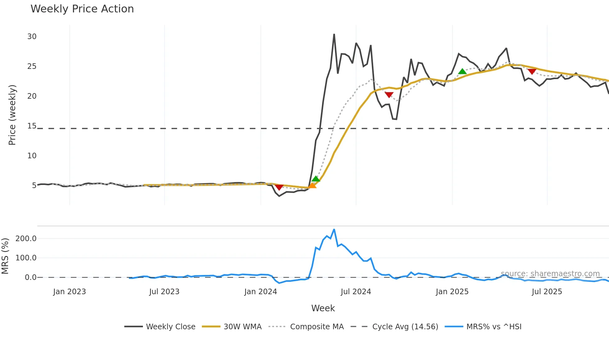 300641 weekly Price Action chart, closing 2025-10-27