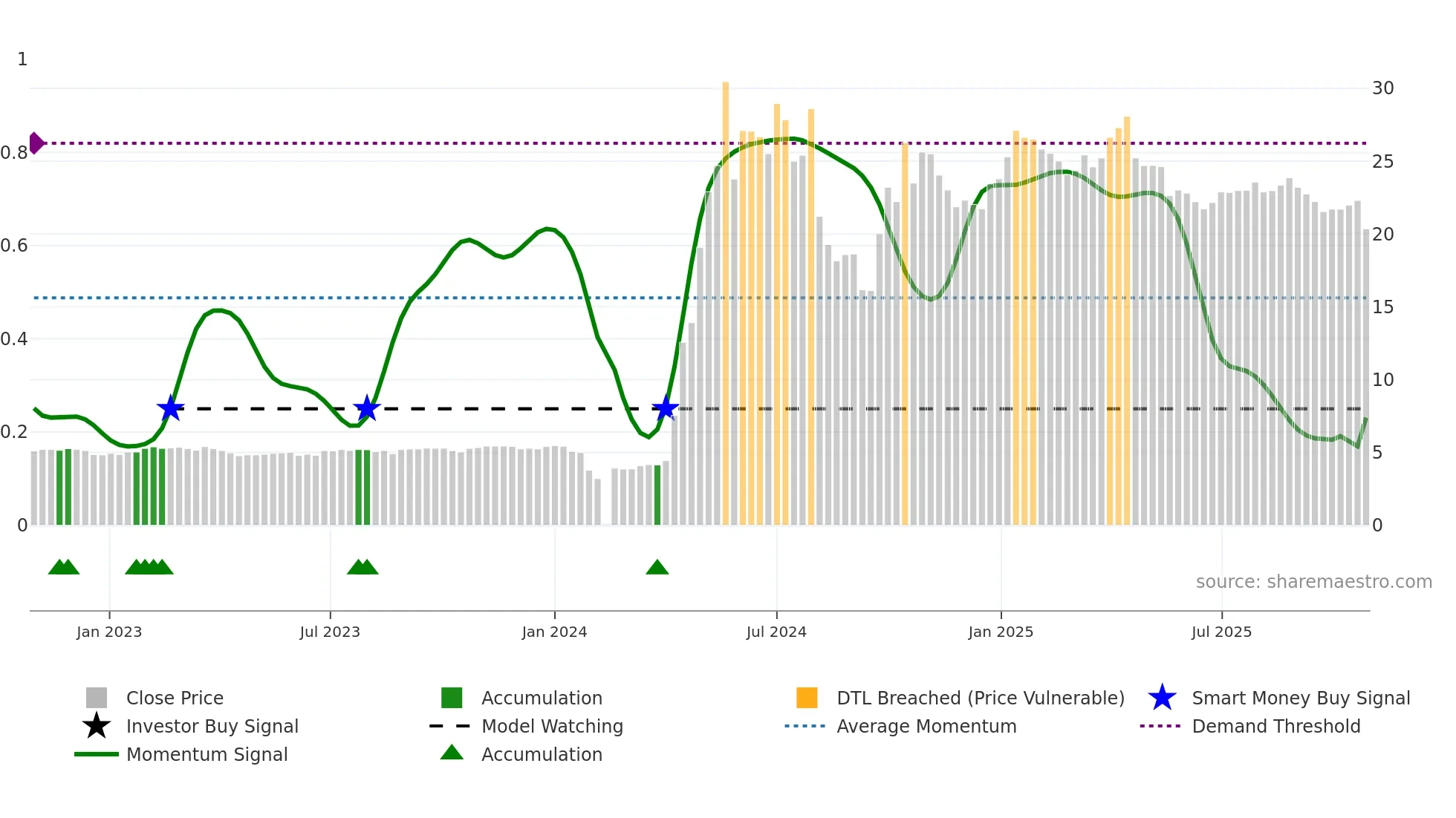 300641 weekly Smart Money chart